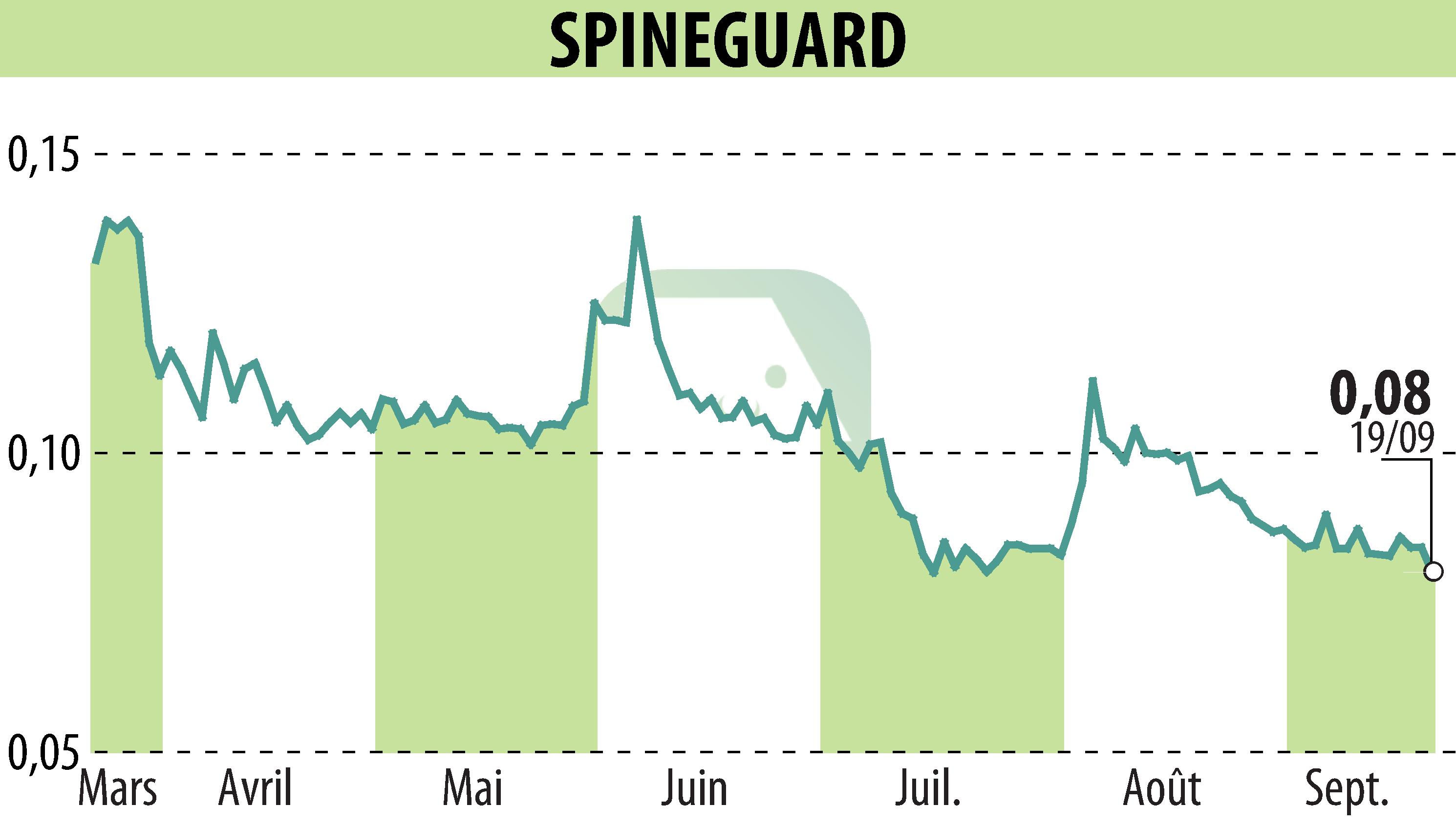 Stock price chart of SPINEGUARD (EPA:ALSGD) showing fluctuations.