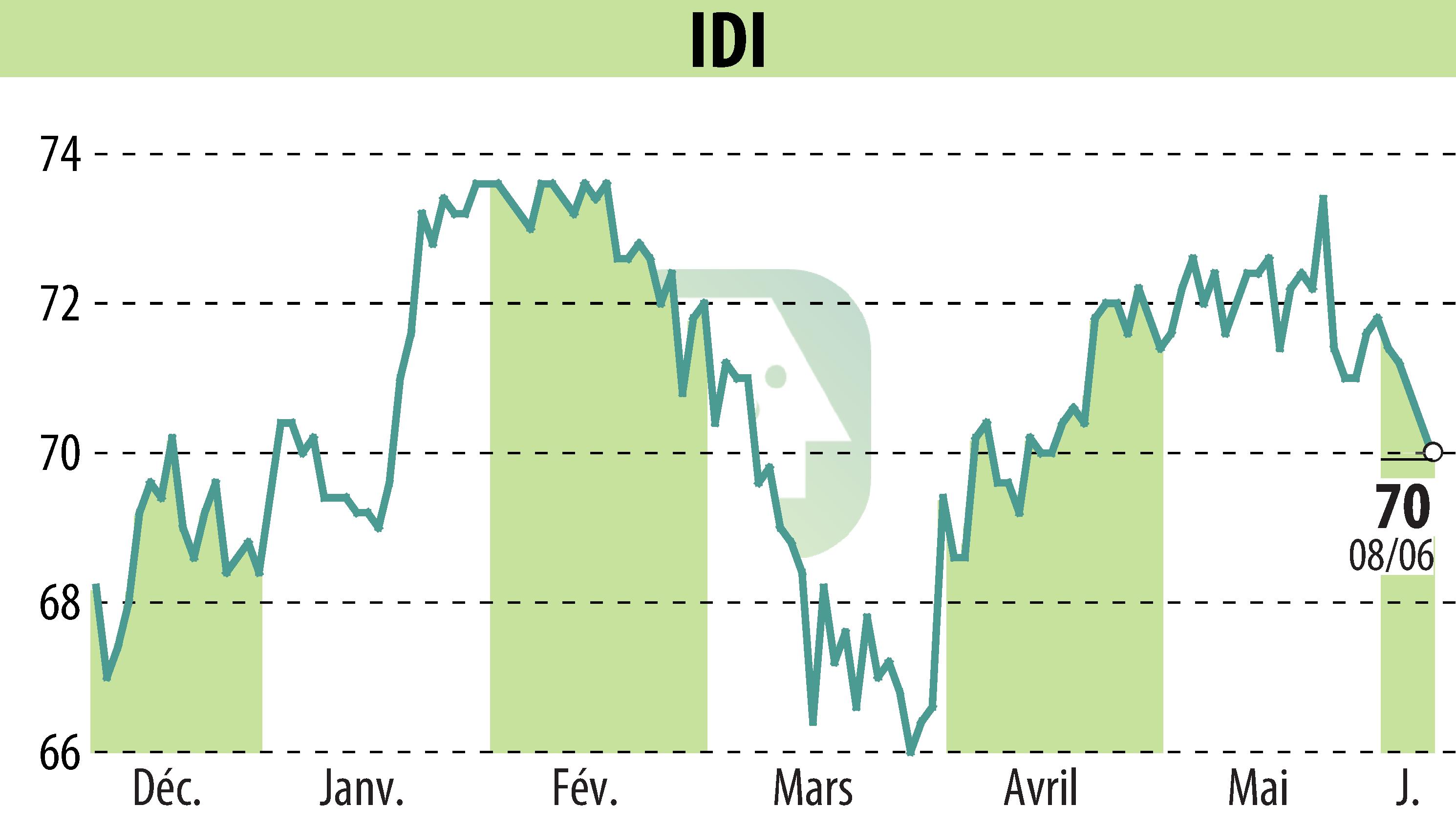 Stock price chart of IDI (EPA:IDIP) showing fluctuations.