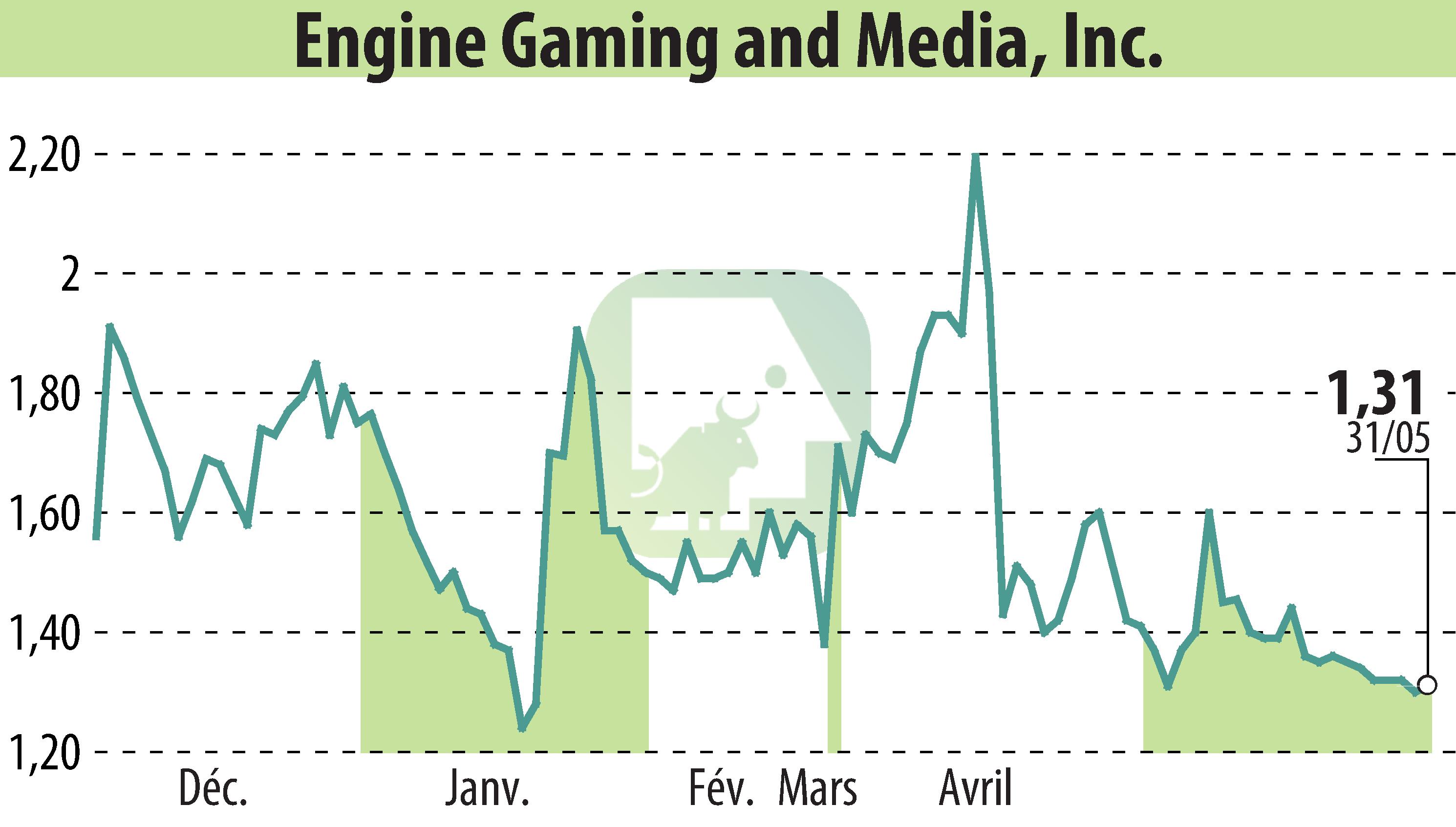 Stock price chart of GameSquare Holdings, Inc. (EBR:GAME) showing fluctuations.