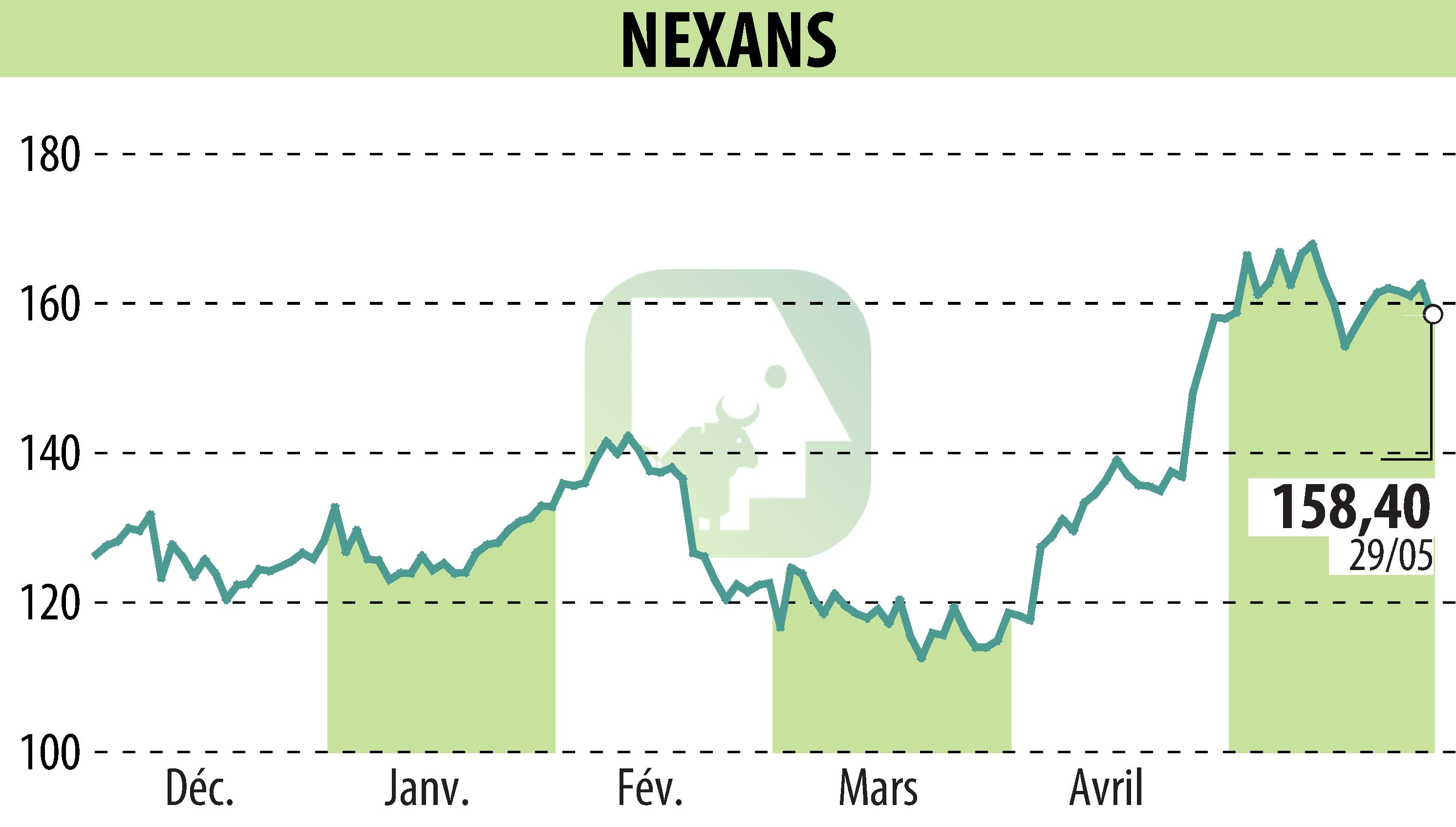 Stock price chart of NEXANS (EPA:NEX) showing fluctuations.
