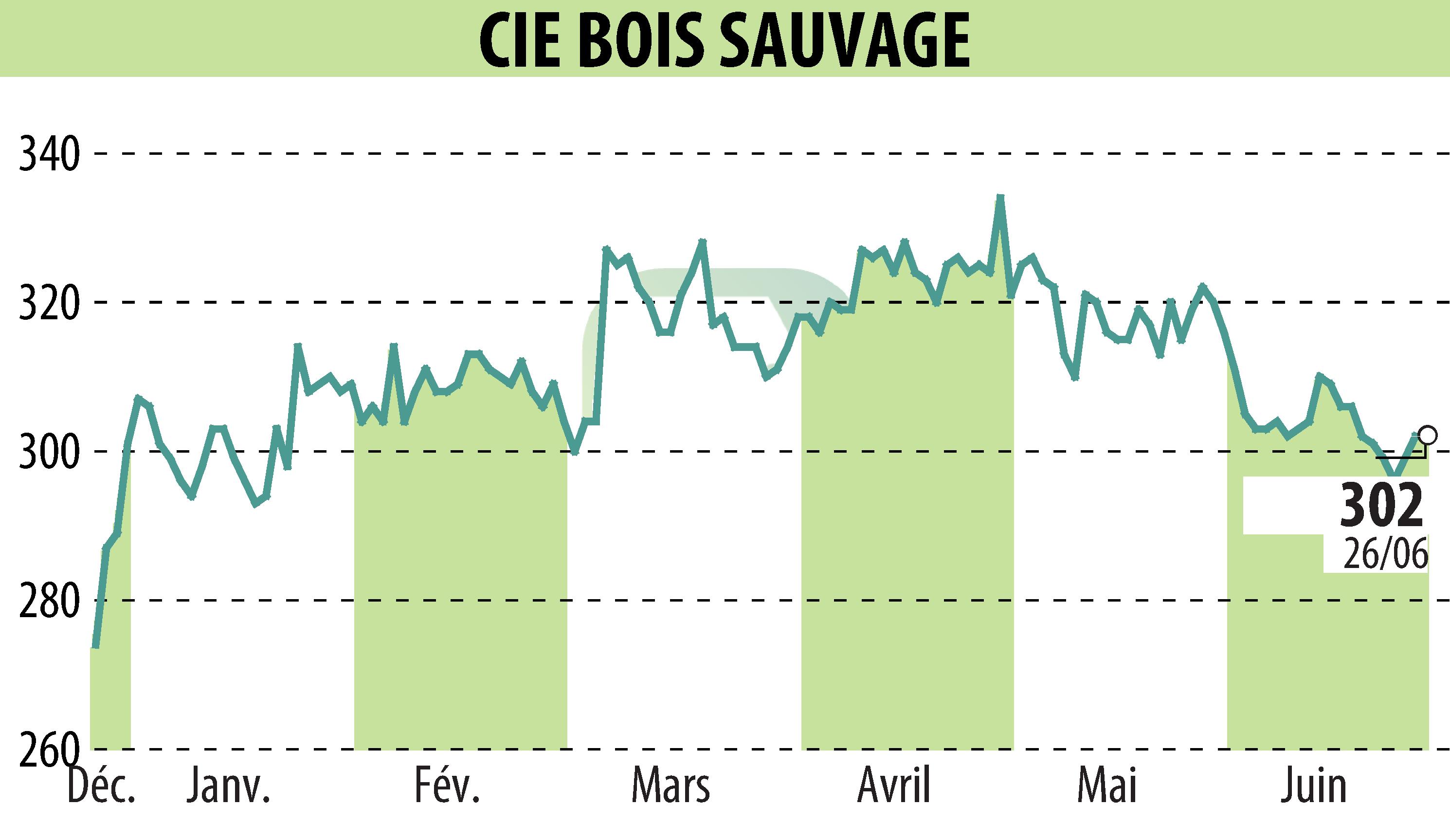 Graphique de l'évolution du cours de l'action COMPAGNIE BOIS SAUVAGE (EBR:COMB).
