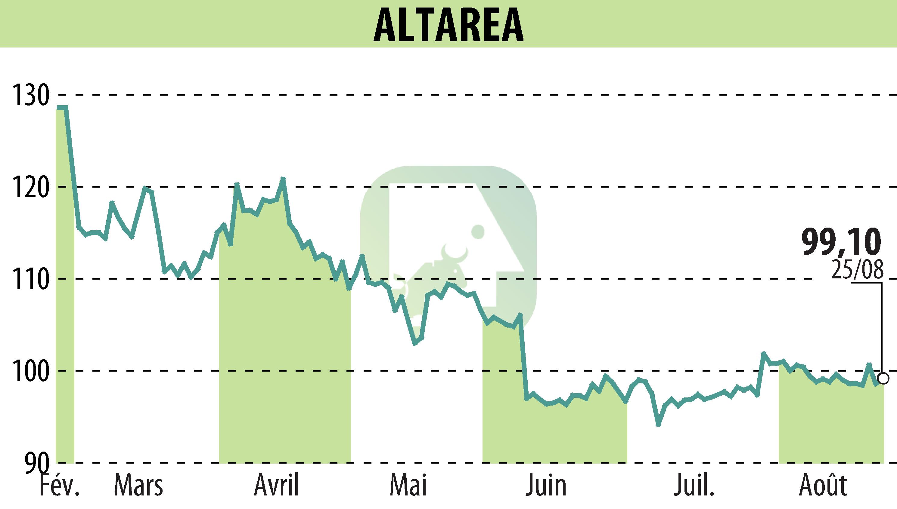 Stock price chart of ALTAREA (EPA:ALTA) showing fluctuations.