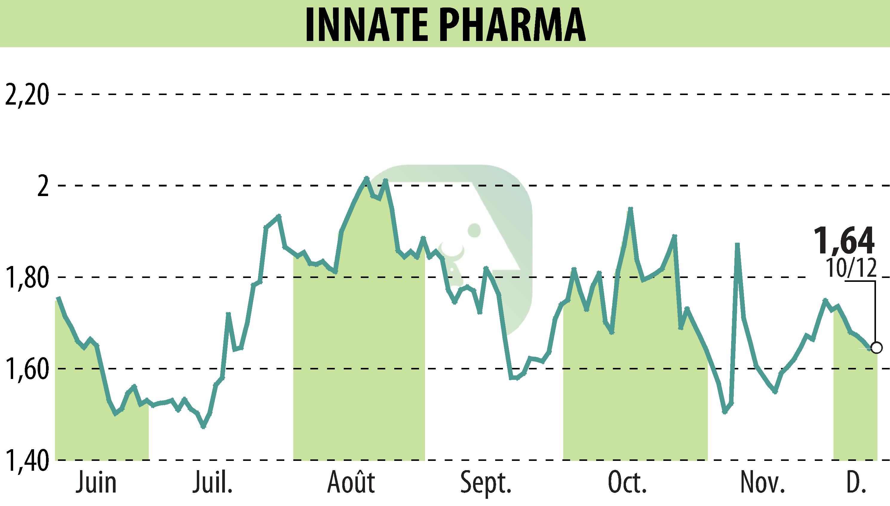 Stock price chart of INNATE PHARMA (EPA:IPH) showing fluctuations.
