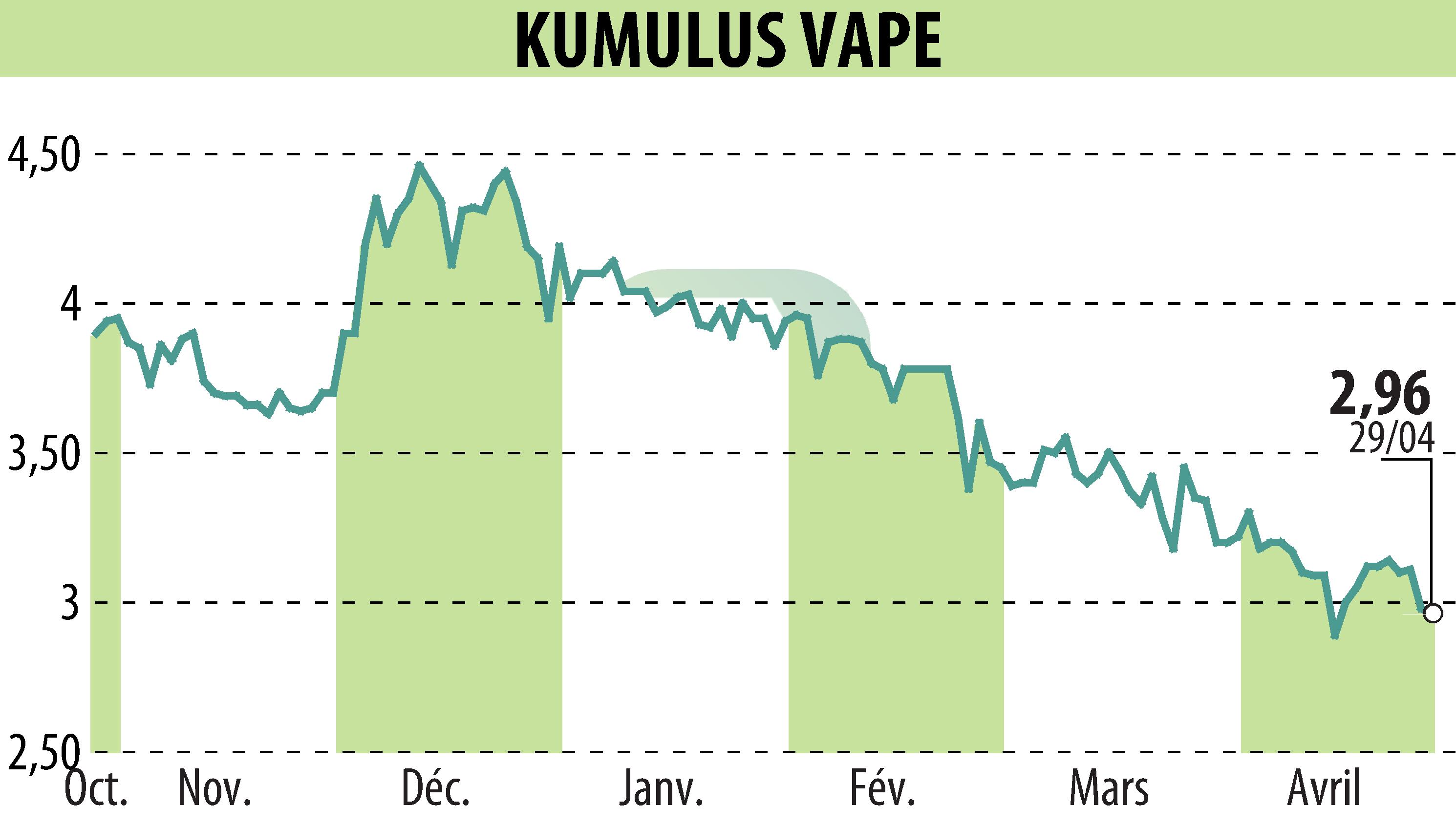 Graphique de l'évolution du cours de l'action KUMULUS VAPE (EPA:ALVAP).