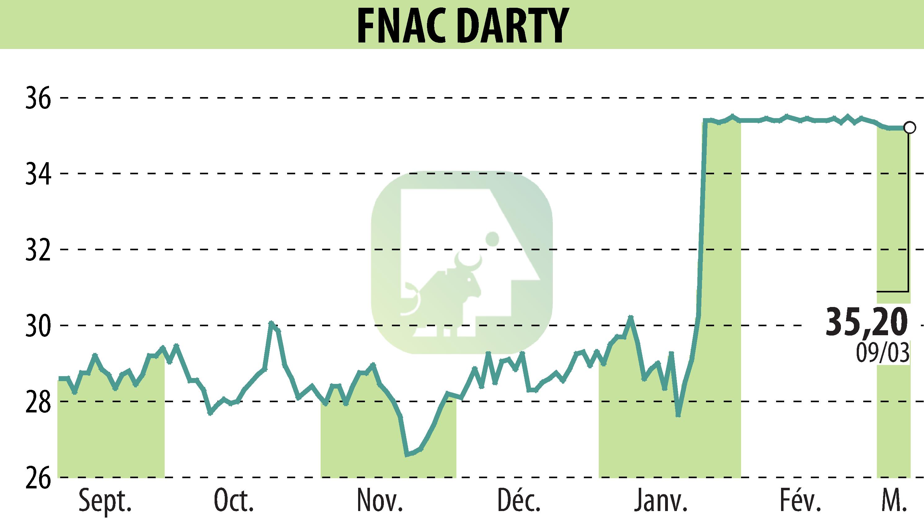 Graphique de l'évolution du cours de l'action GROUPE FNAC (EPA:FNAC).
