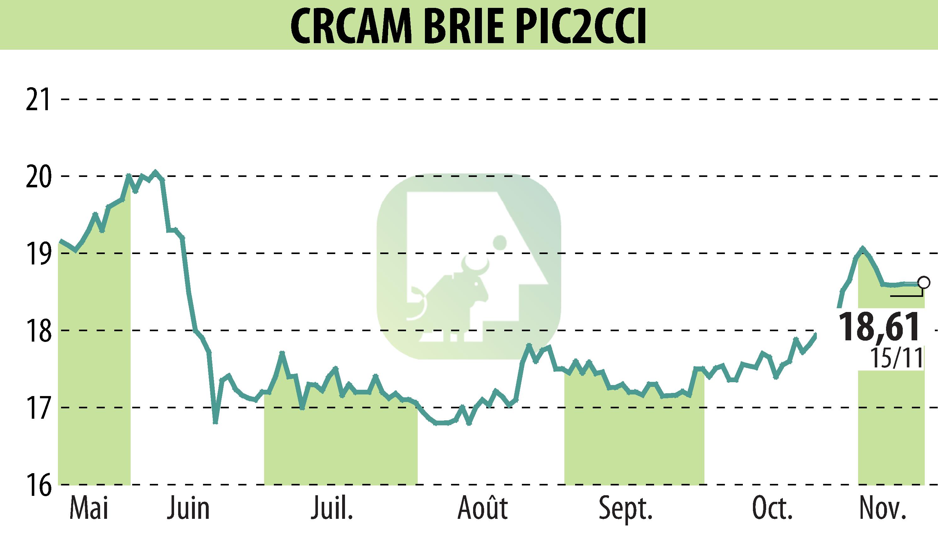 Graphique de l'évolution du cours de l'action Crédit Agricole Brie Picardie (EPA:CRBP2).