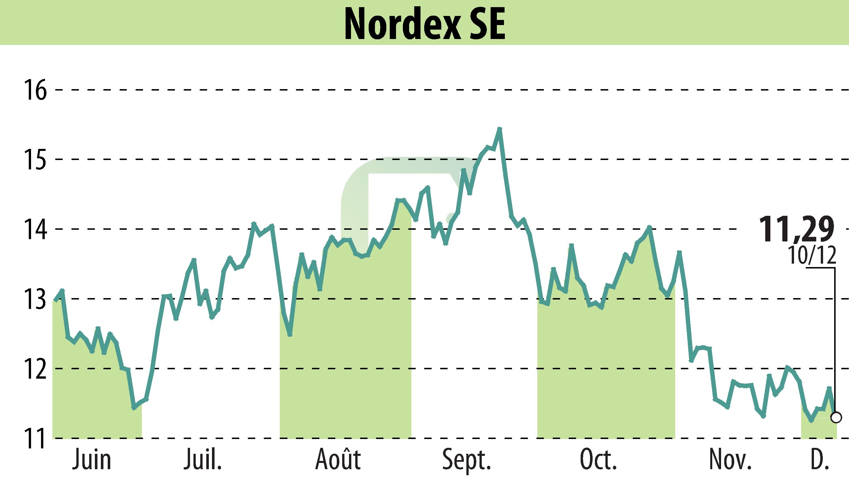 Stock price chart of Nordex SE (EBR:NDX1) showing fluctuations.