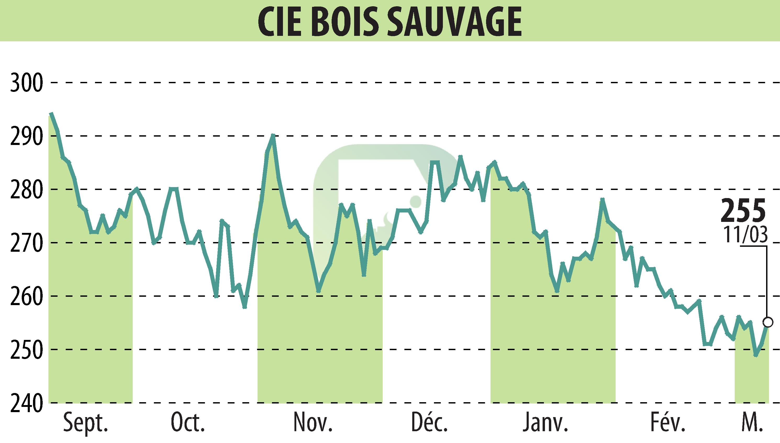 Graphique de l'évolution du cours de l'action COMPAGNIE BOIS SAUVAGE (EBR:COMB).