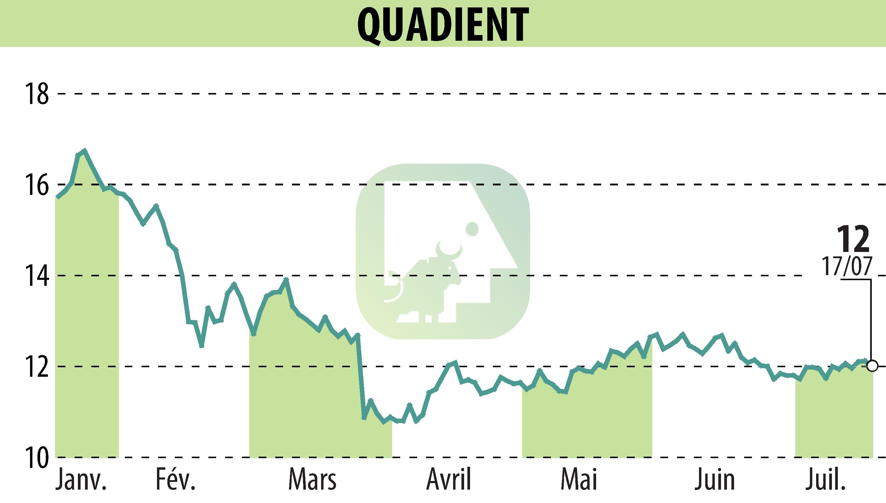 Graphique de l'évolution du cours de l'action QUADIENT (EPA:QDT).
