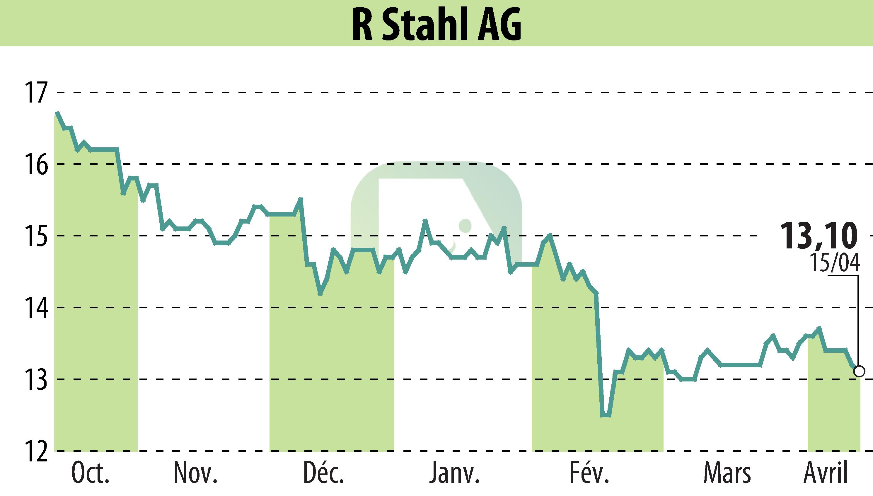 Stock price chart of R. Stahl AG (EBR:RSL2) showing fluctuations.