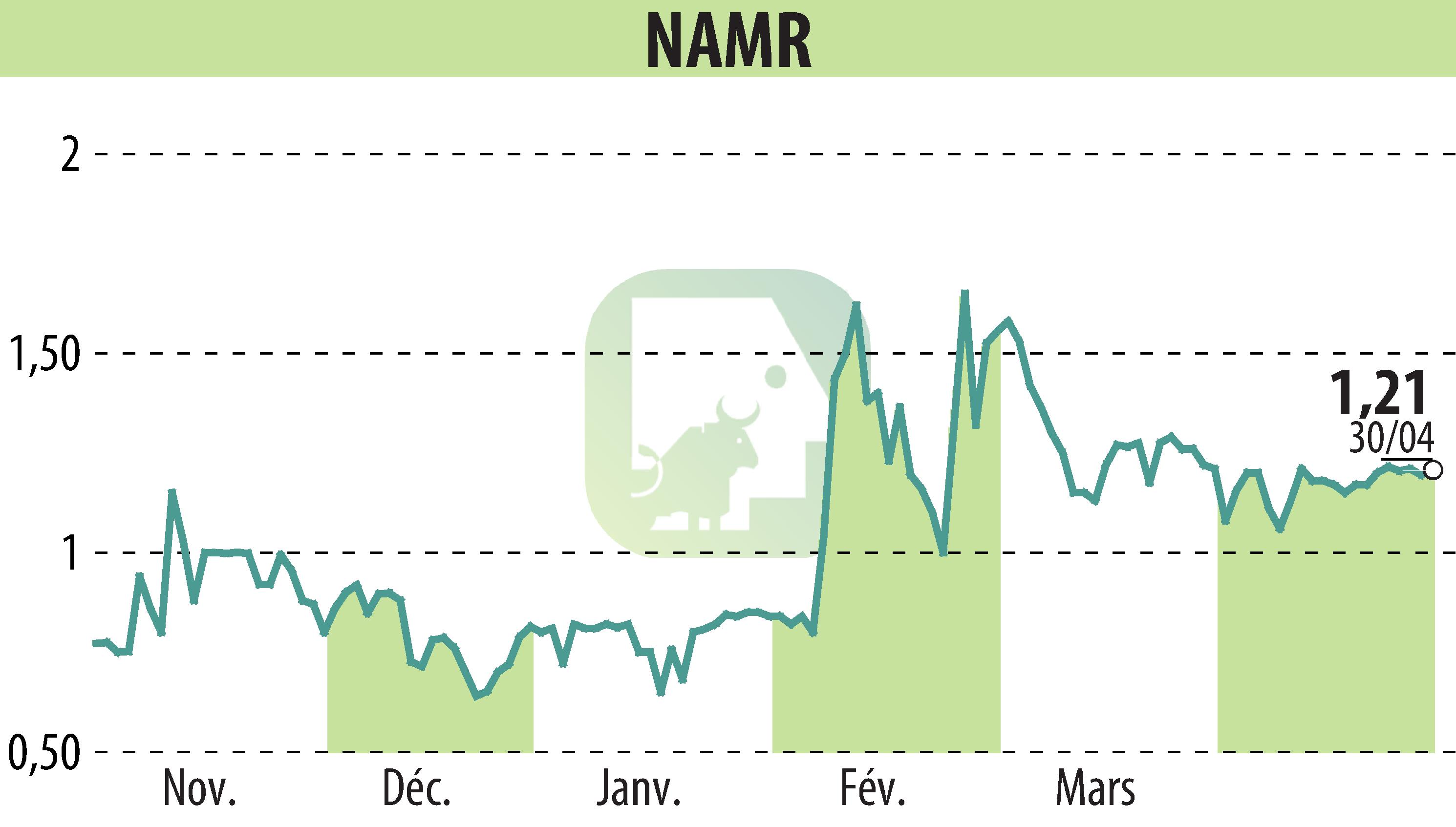 Stock price chart of NamR (EPA:ALNMR) showing fluctuations.