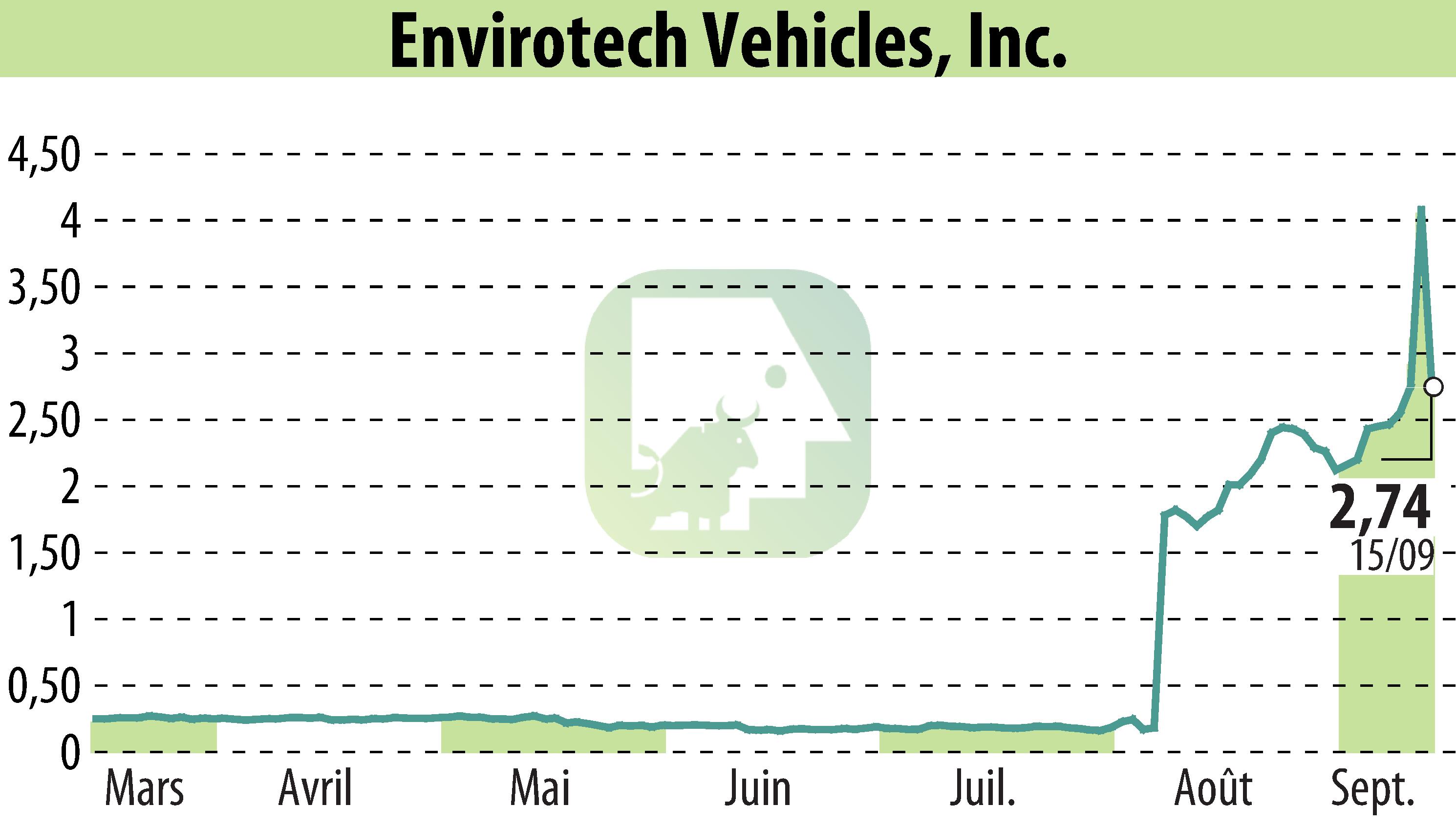 Graphique de l'évolution du cours de l'action Envirotech Vehicles, Inc (EBR:EVTV).