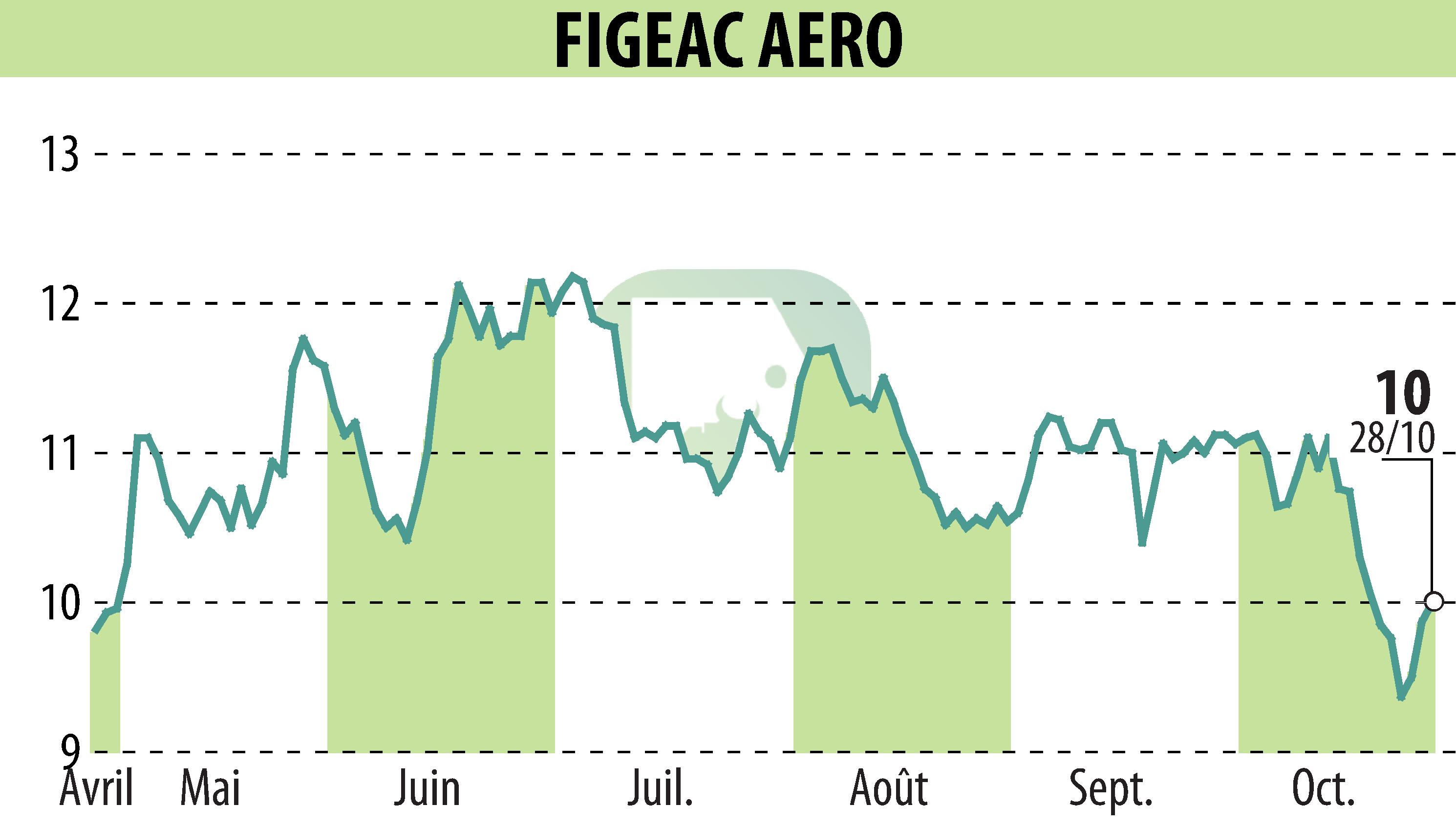 Stock price chart of FIGEAC AERO (EPA:FGA) showing fluctuations.