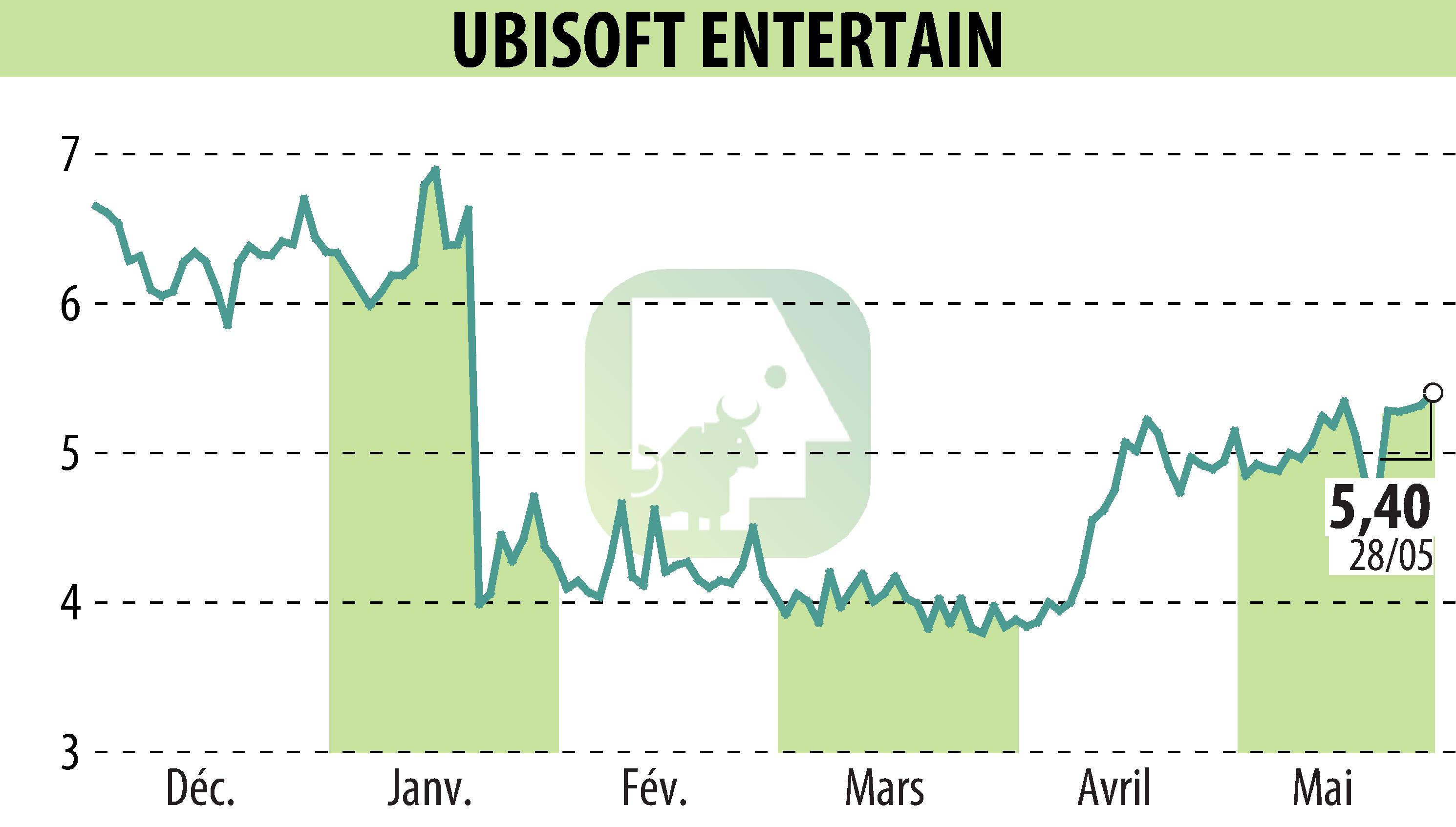 Stock price chart of UBISOFT ENTERTAINMENT (EPA:UBI) showing fluctuations.