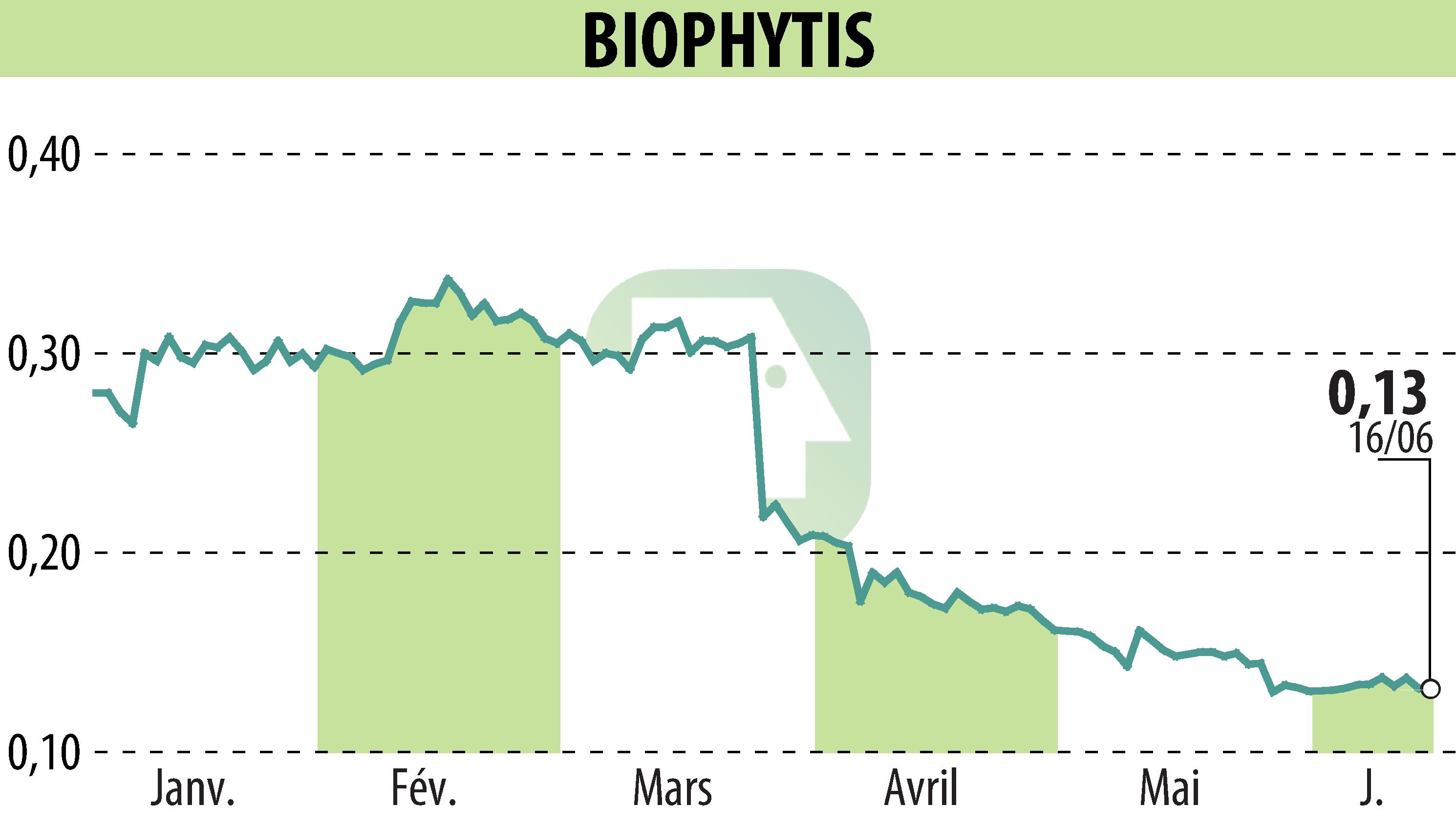 Graphique de l'évolution du cours de l'action Biophytis (EPA:ALBPS).