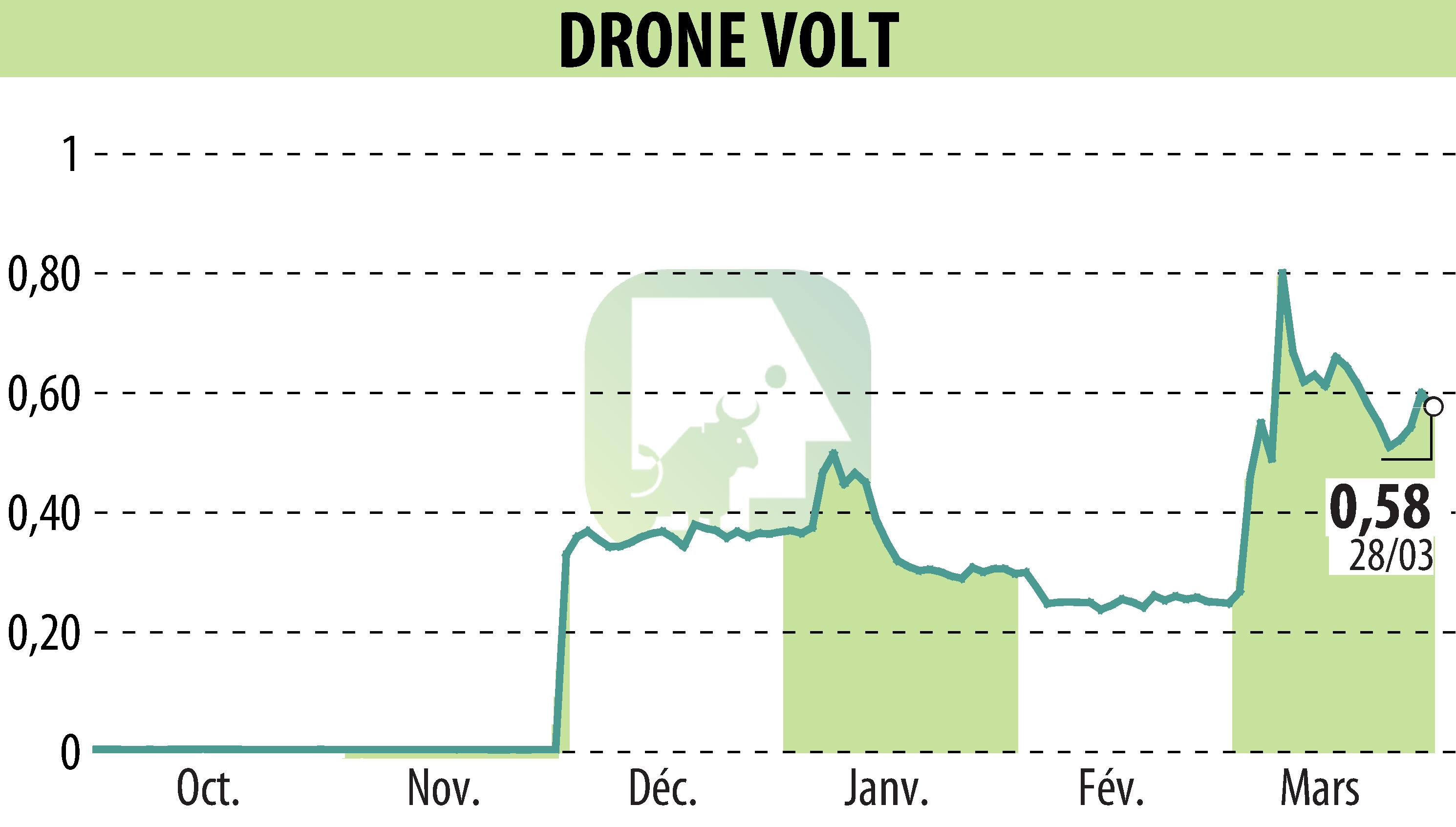Graphique de l'évolution du cours de l'action DRONE VOLT (EPA:ALDRV).