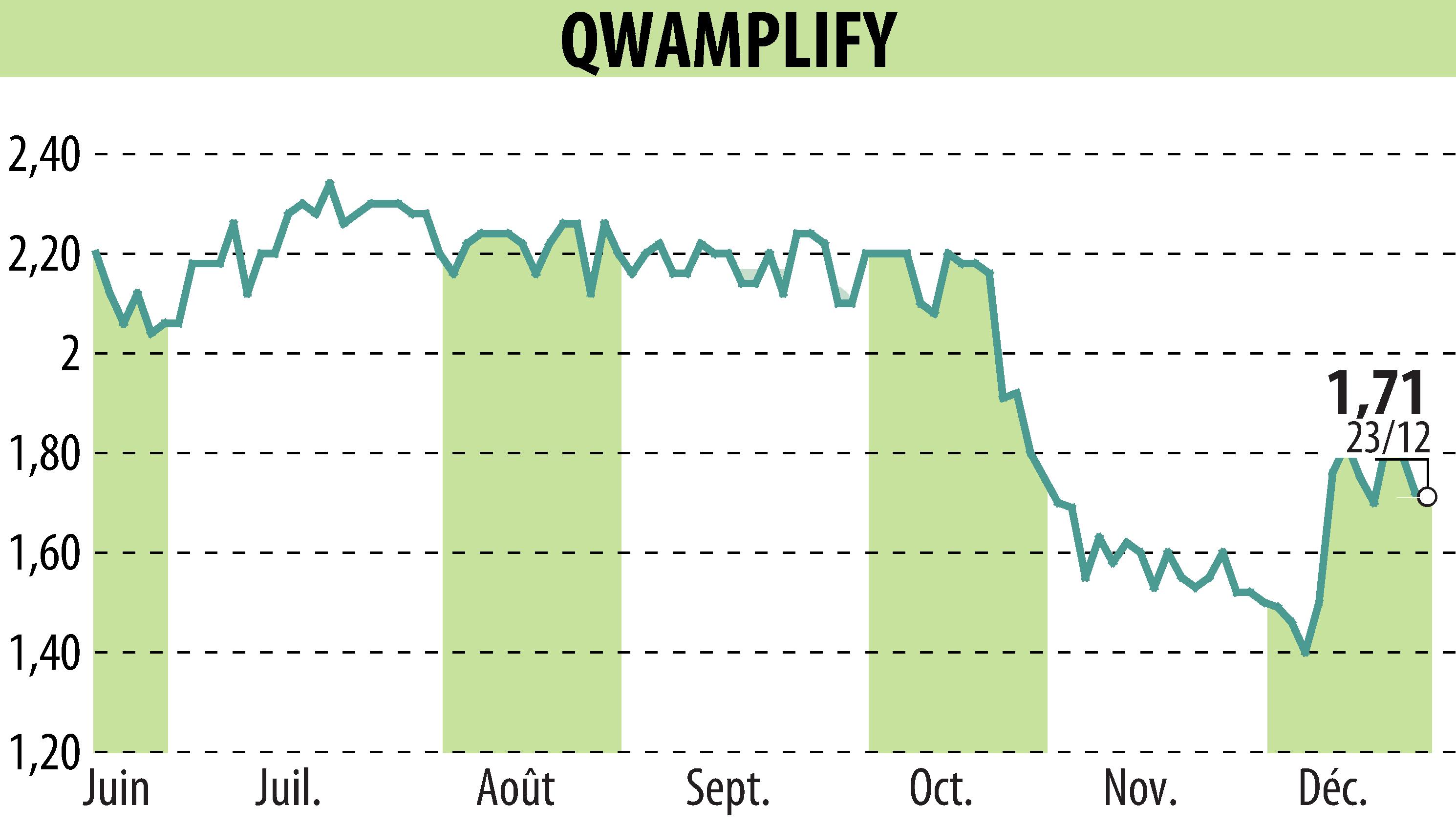 Stock price chart of QWAMPLIFY (EPA:ALQWA) showing fluctuations.