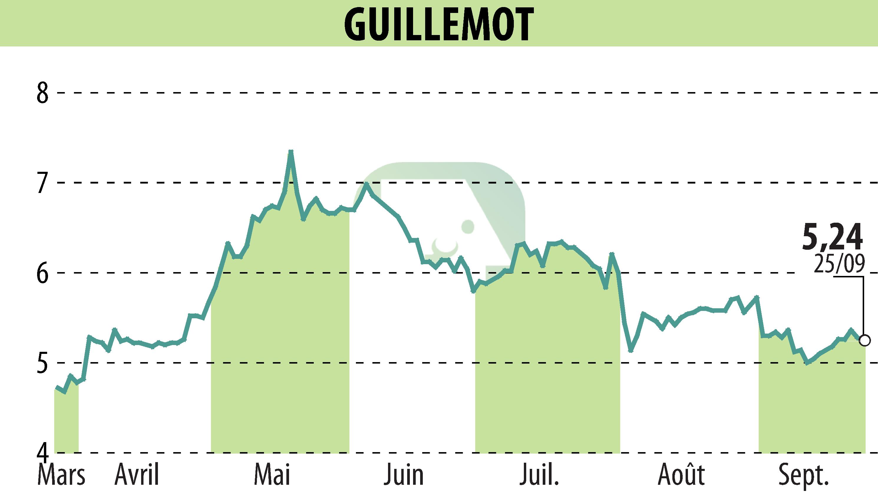 Graphique de l'évolution du cours de l'action GUILLEMOT (EPA:GUI).