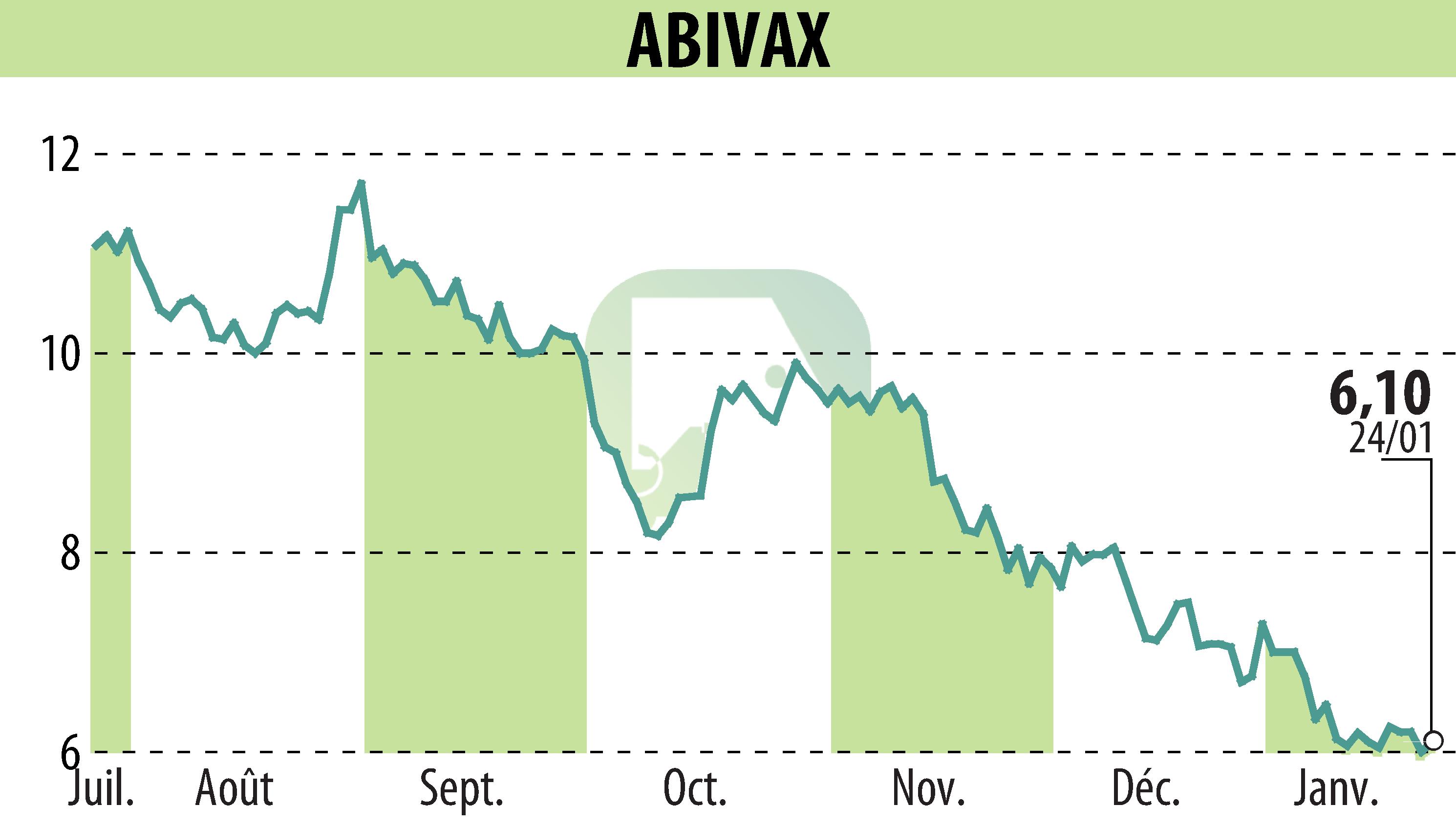 Graphique de l'évolution du cours de l'action ABIVAX (EPA:ABVX).