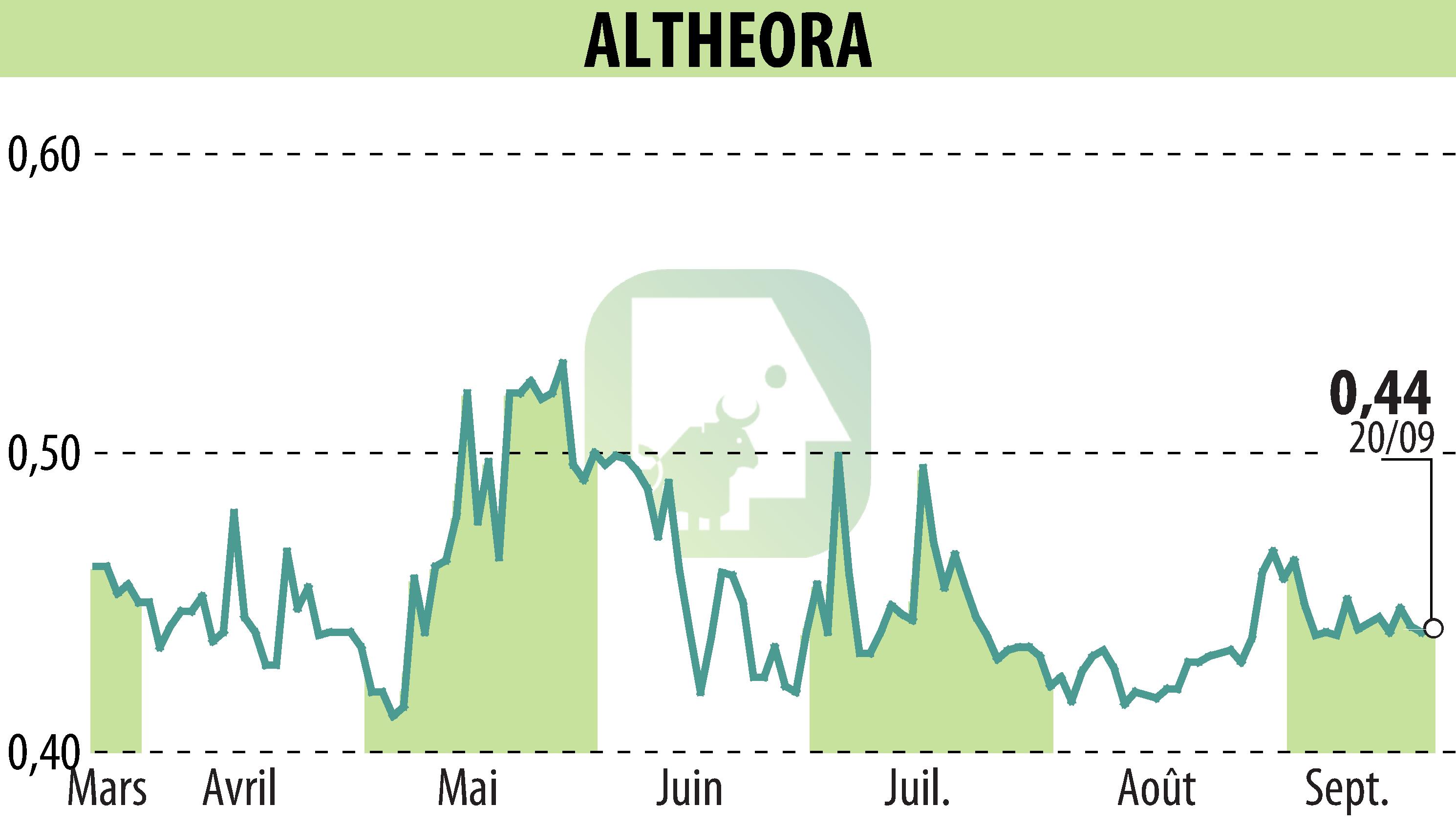 Graphique de l'évolution du cours de l'action ALTHEORA (EPA:ALORA).