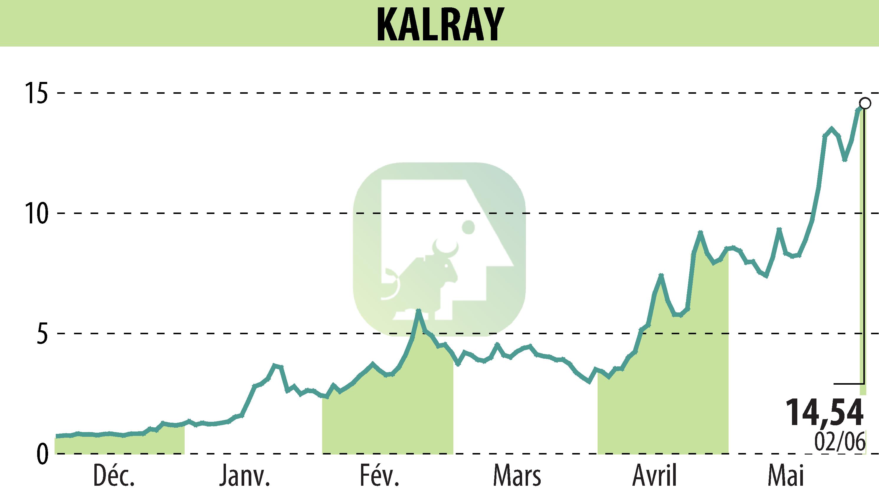 Graphique de l'évolution du cours de l'action KALRAY (EPA:ALKAL).