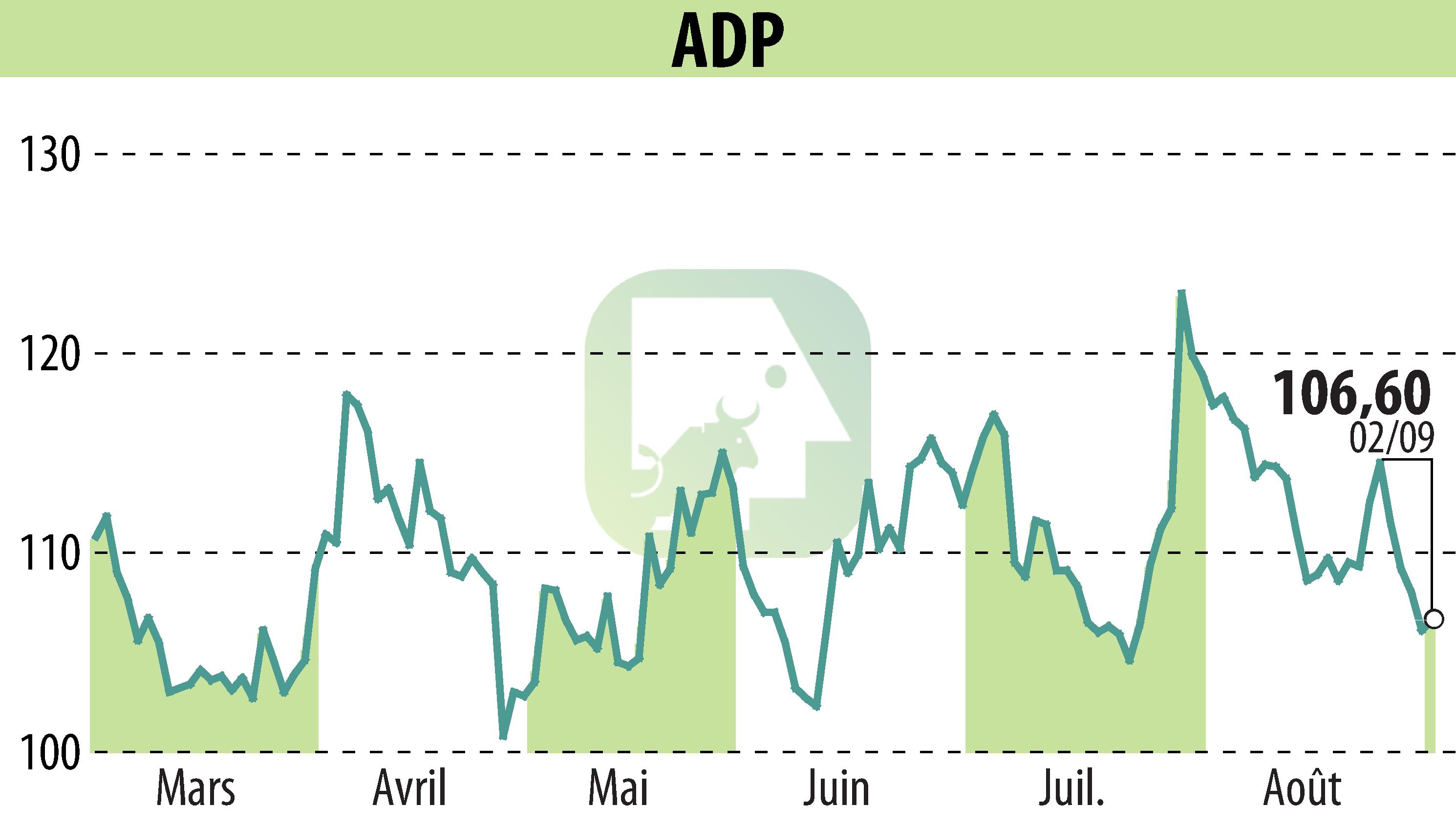Stock price chart of GROUPE ADP (EPA:ADP) showing fluctuations.