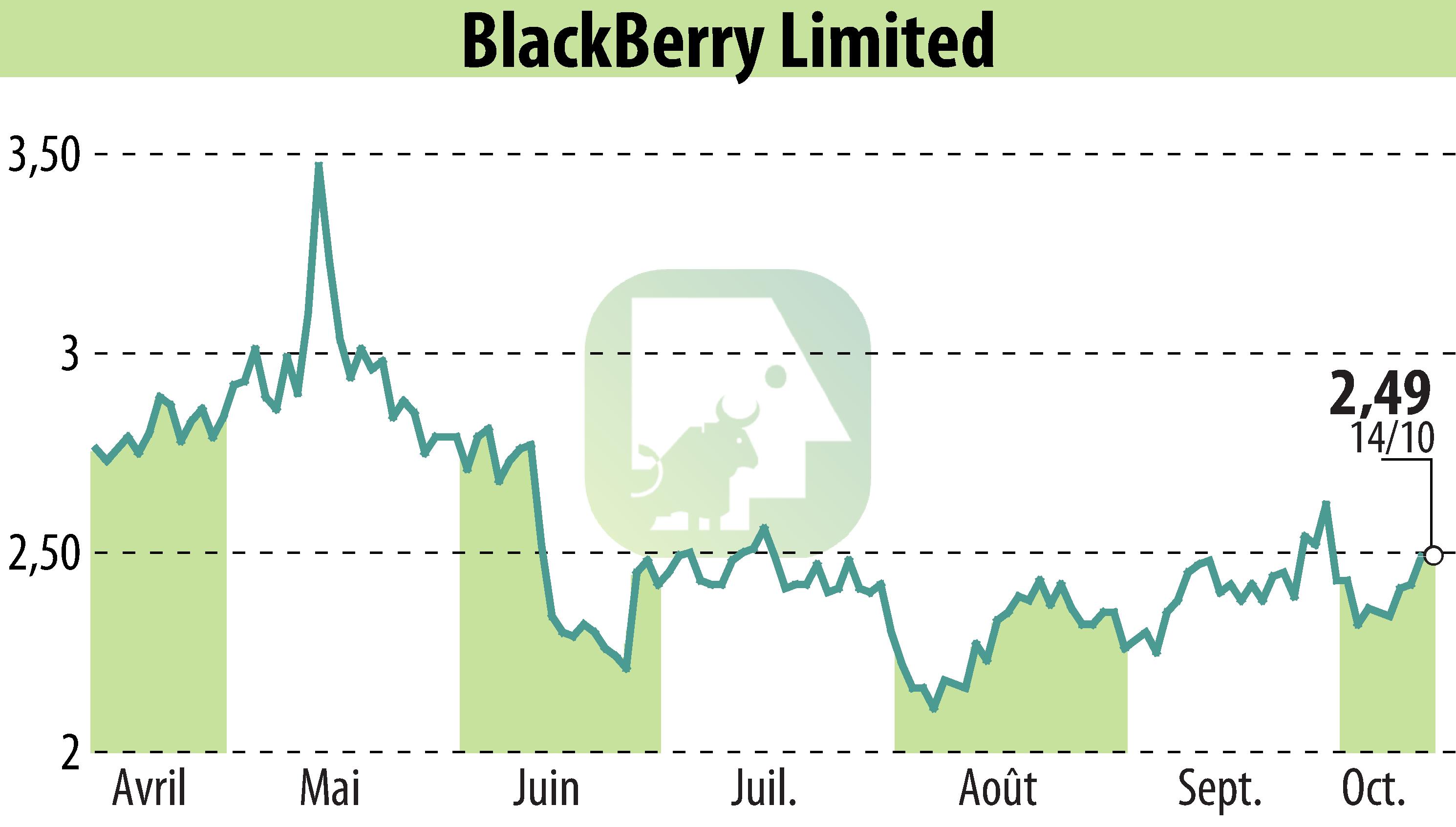 Graphique de l'évolution du cours de l'action BlackBerry QNX (EBR:BB).