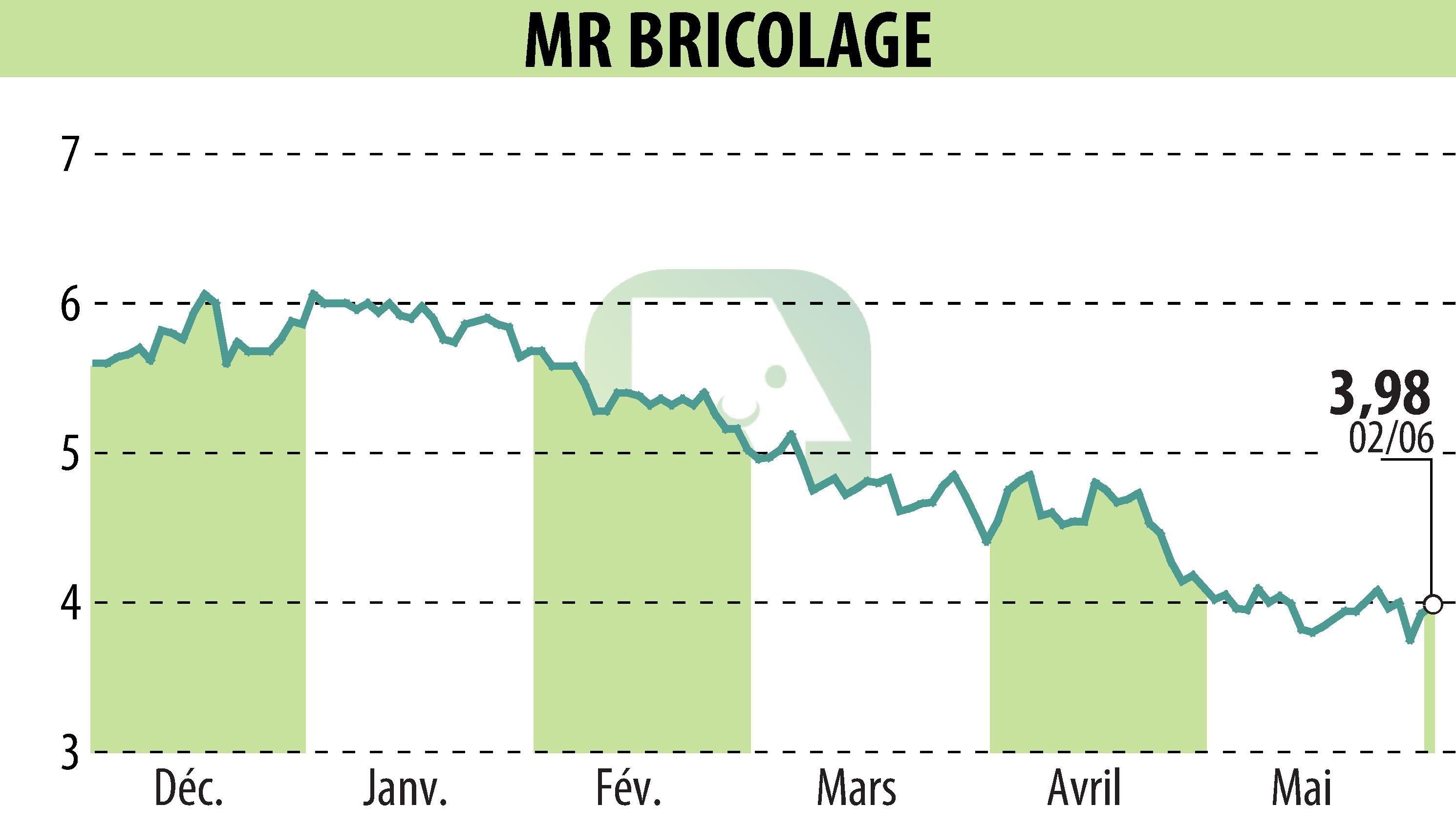 Graphique de l'évolution du cours de l'action MR BRICOLAGE (EPA:ALMRB).
