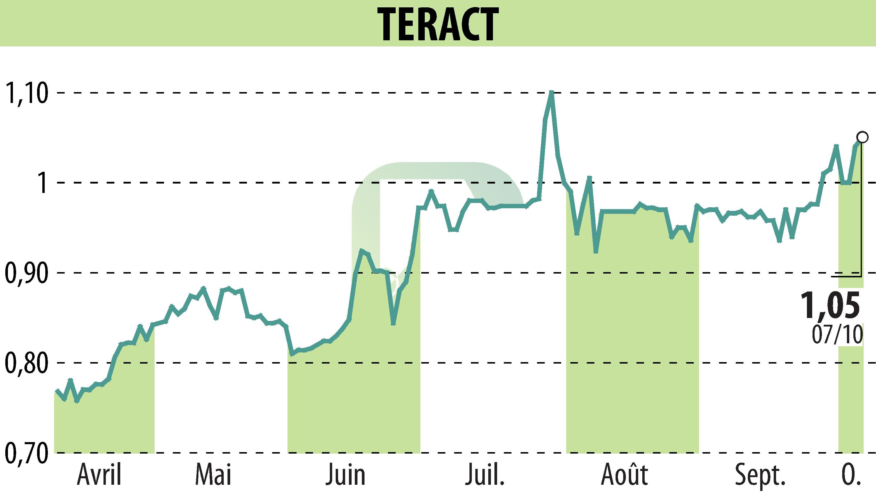 Stock price chart of TERACT (EPA:TRACT) showing fluctuations.