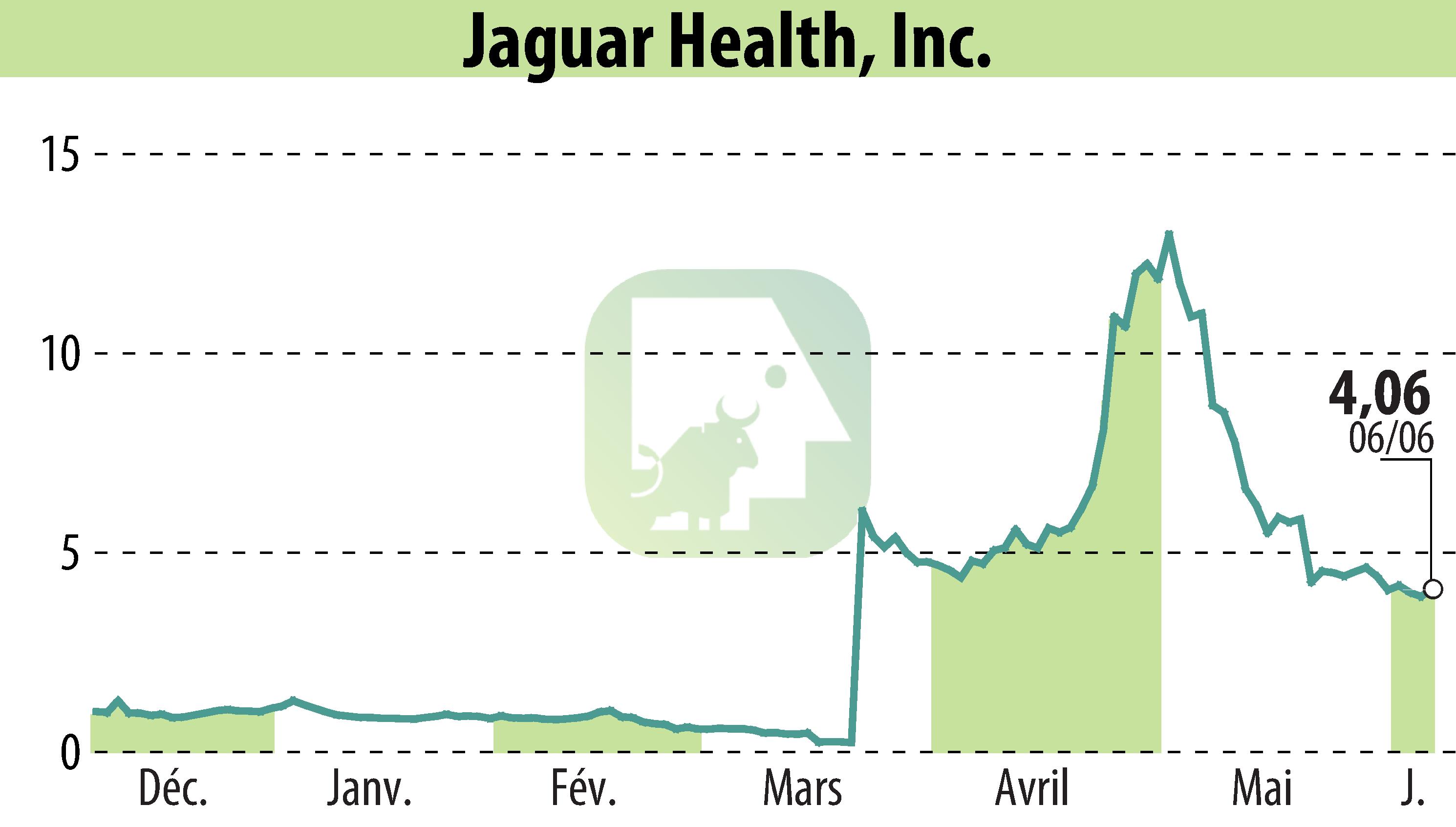Graphique de l'évolution du cours de l'action Jaguar Health, Inc. (EBR:JAGX).