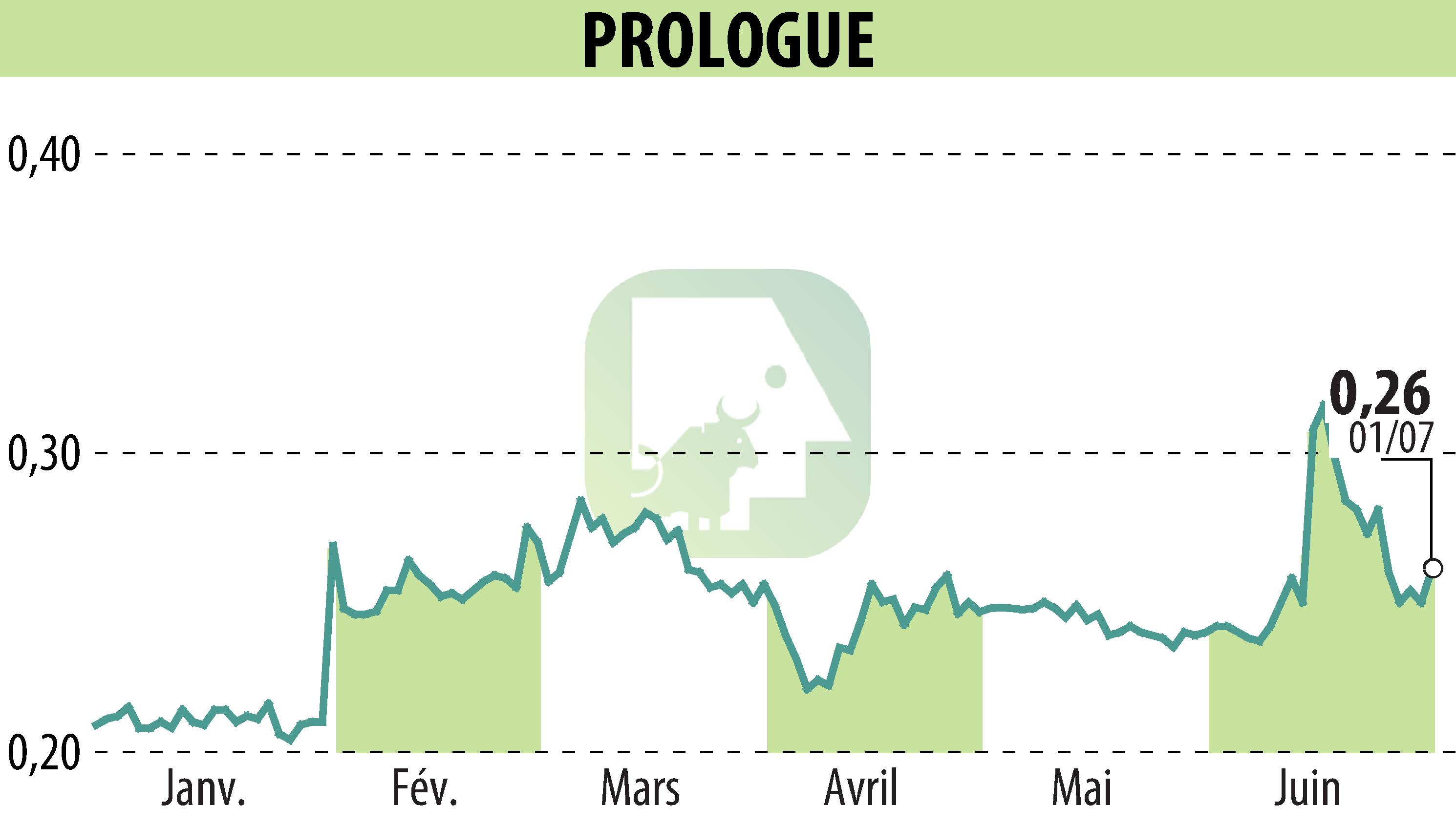 Graphique de l'évolution du cours de l'action Prologue (EPA:ALPRG).
