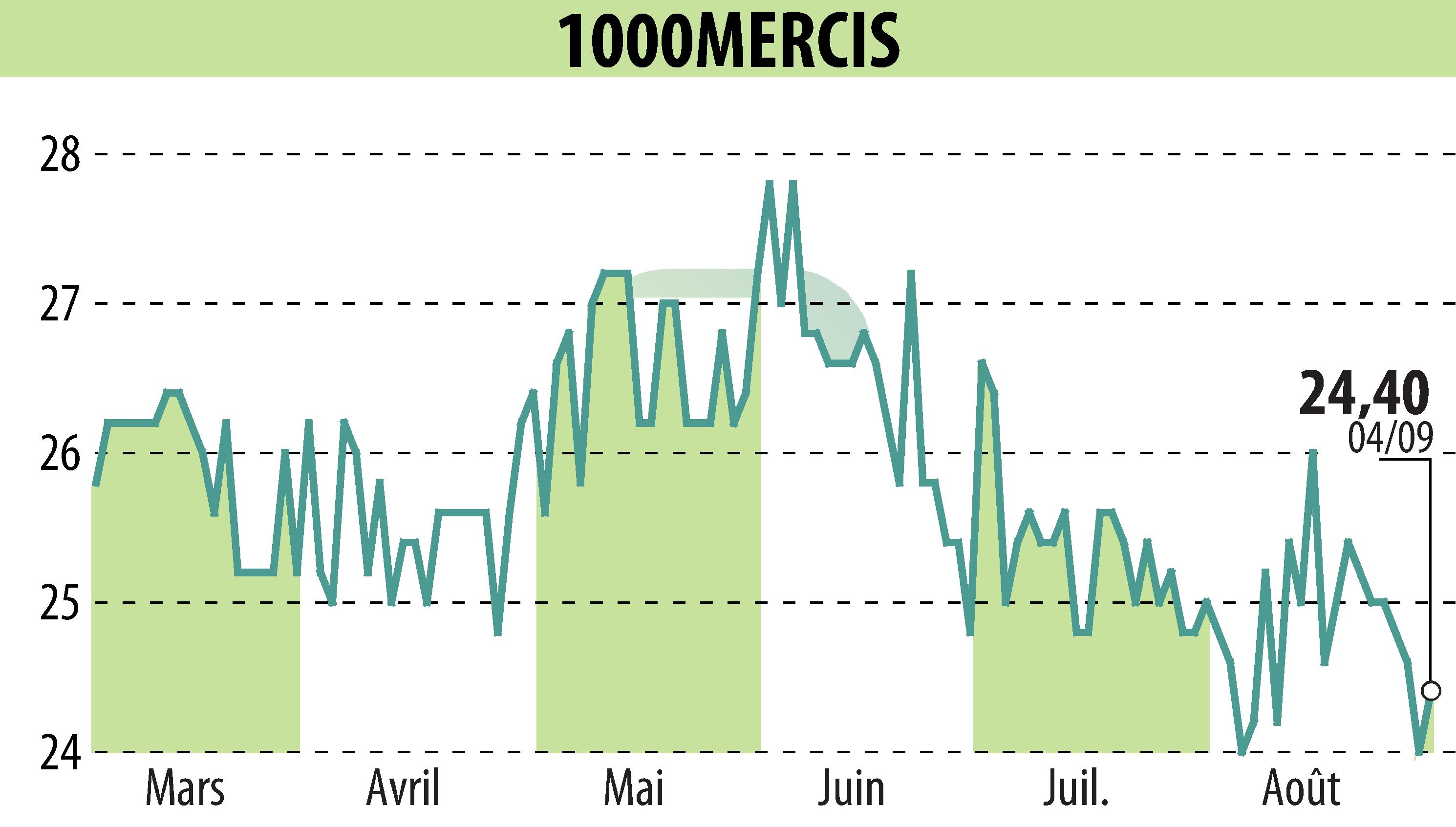 Stock price chart of MILEMERCIS (EPA:ALMIL) showing fluctuations.