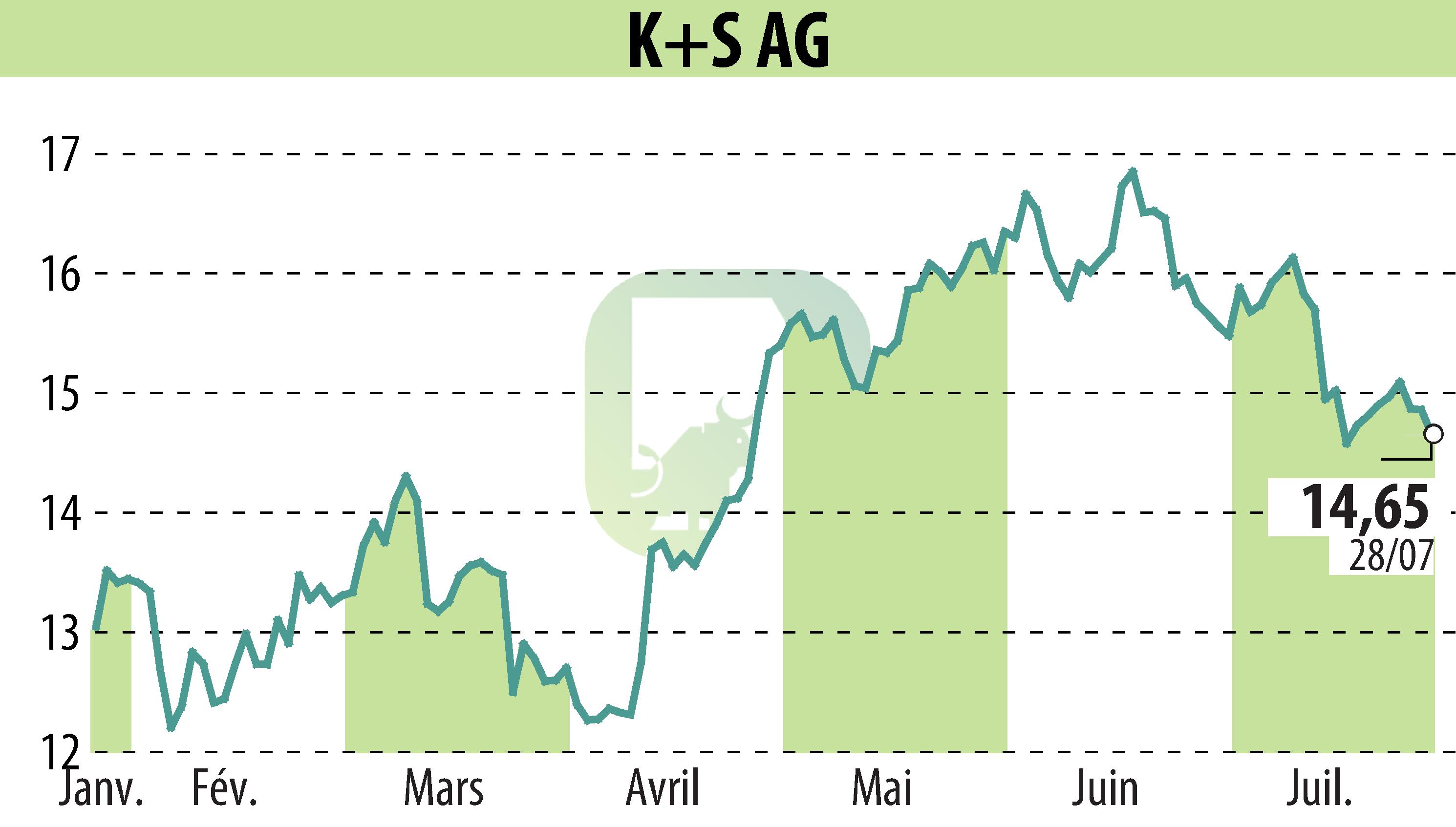 Graphique de l'évolution du cours de l'action K+S Aktiengesellschaft (EBR:SDF).