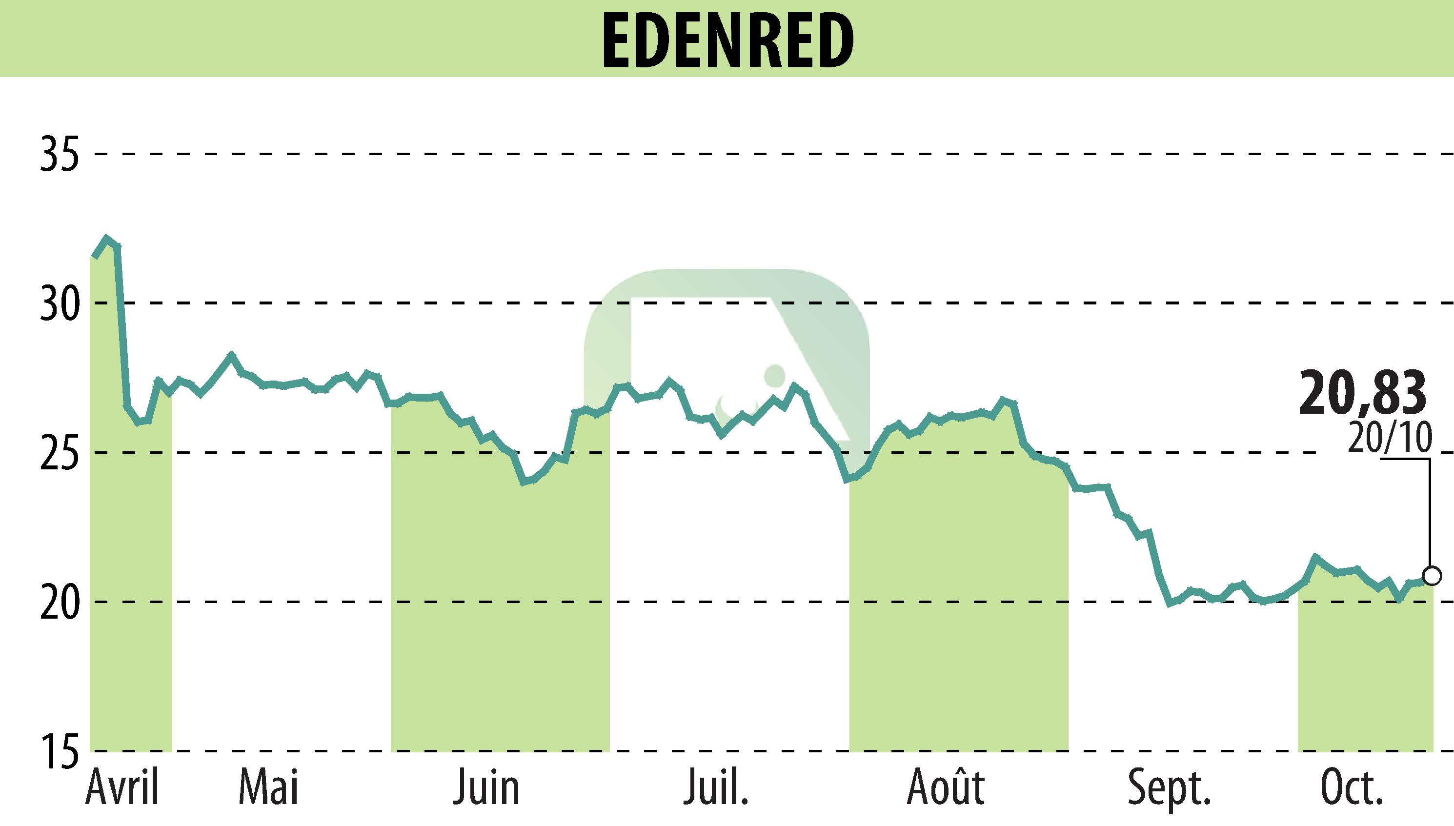 Graphique de l'évolution du cours de l'action EDENRED (EPA:EDEN).