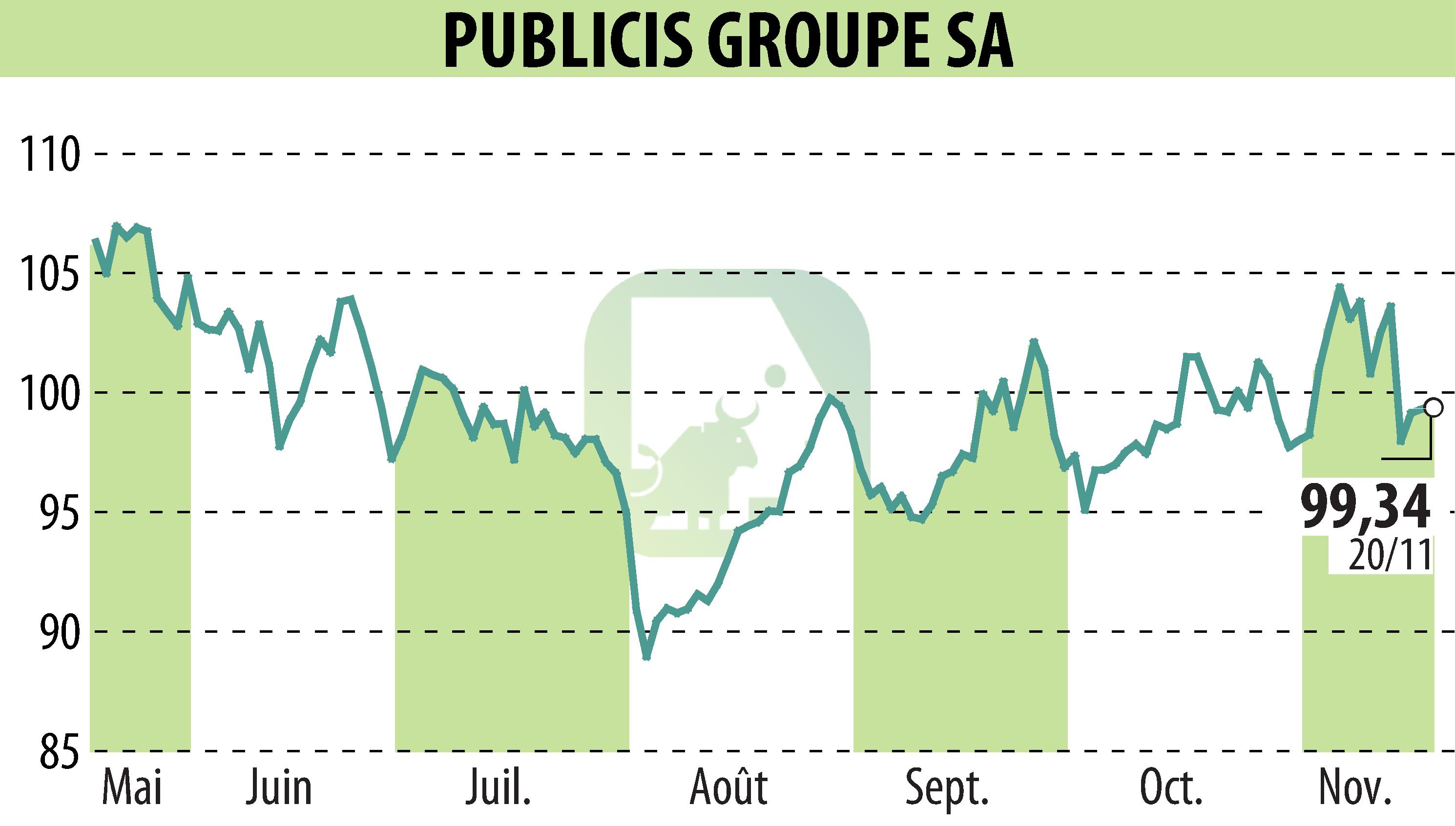 Stock price chart of PUBLICIS GROUPE (EPA:PUB) showing fluctuations.