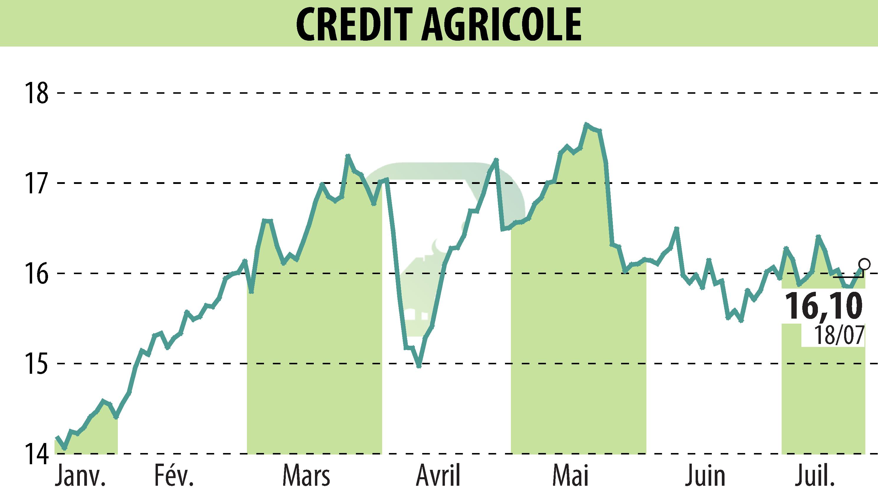 Stock price chart of CREDIT AGRICOLE (EPA:ACA) showing fluctuations.