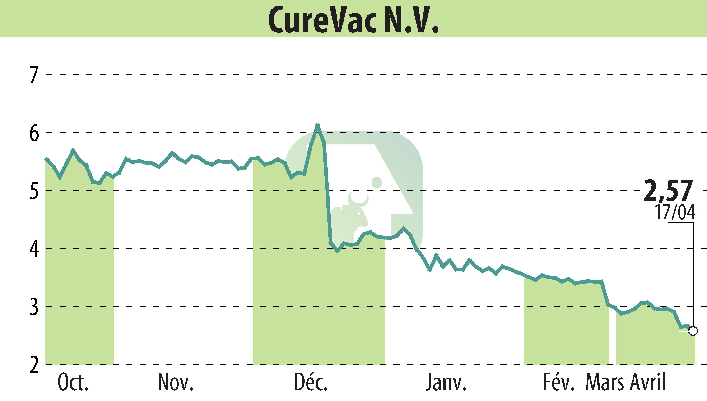 Graphique de l'évolution du cours de l'action CureVac (EBR:CVAC).