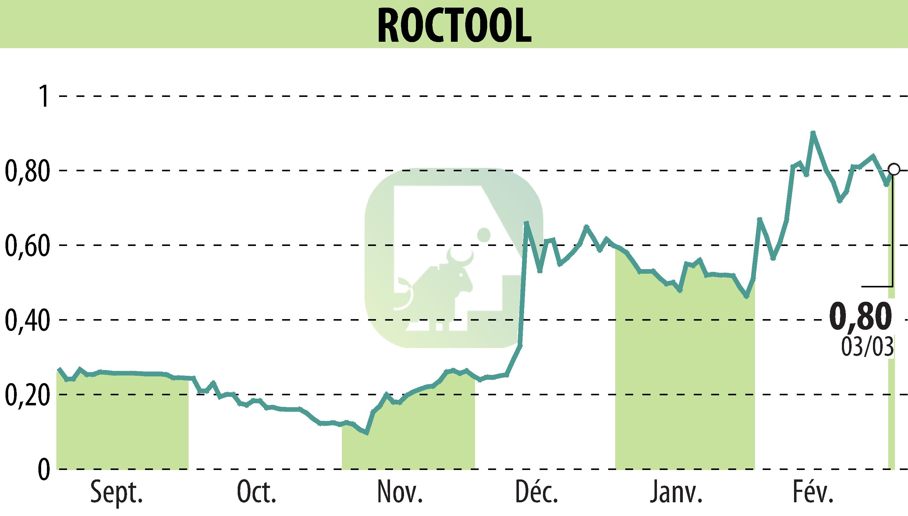 Stock price chart of ROCTOOL (EPA:ALROC) showing fluctuations.
