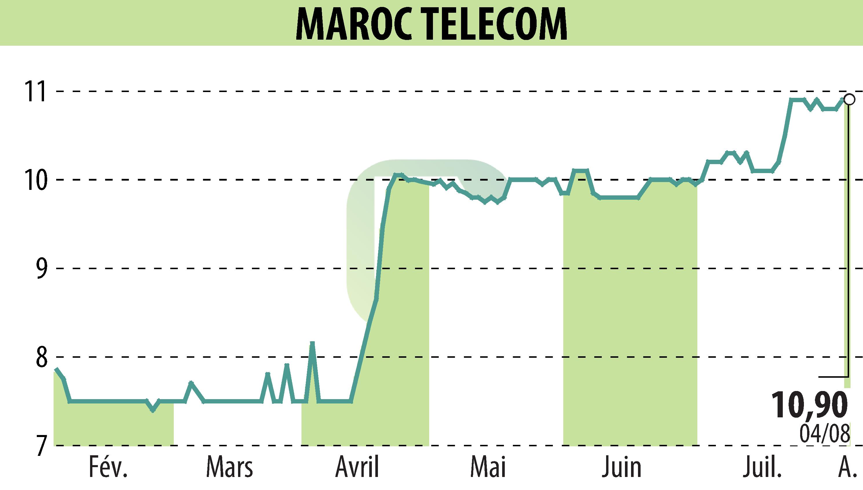 Stock price chart of MAROC TELECOM (EPA:IAM) showing fluctuations.