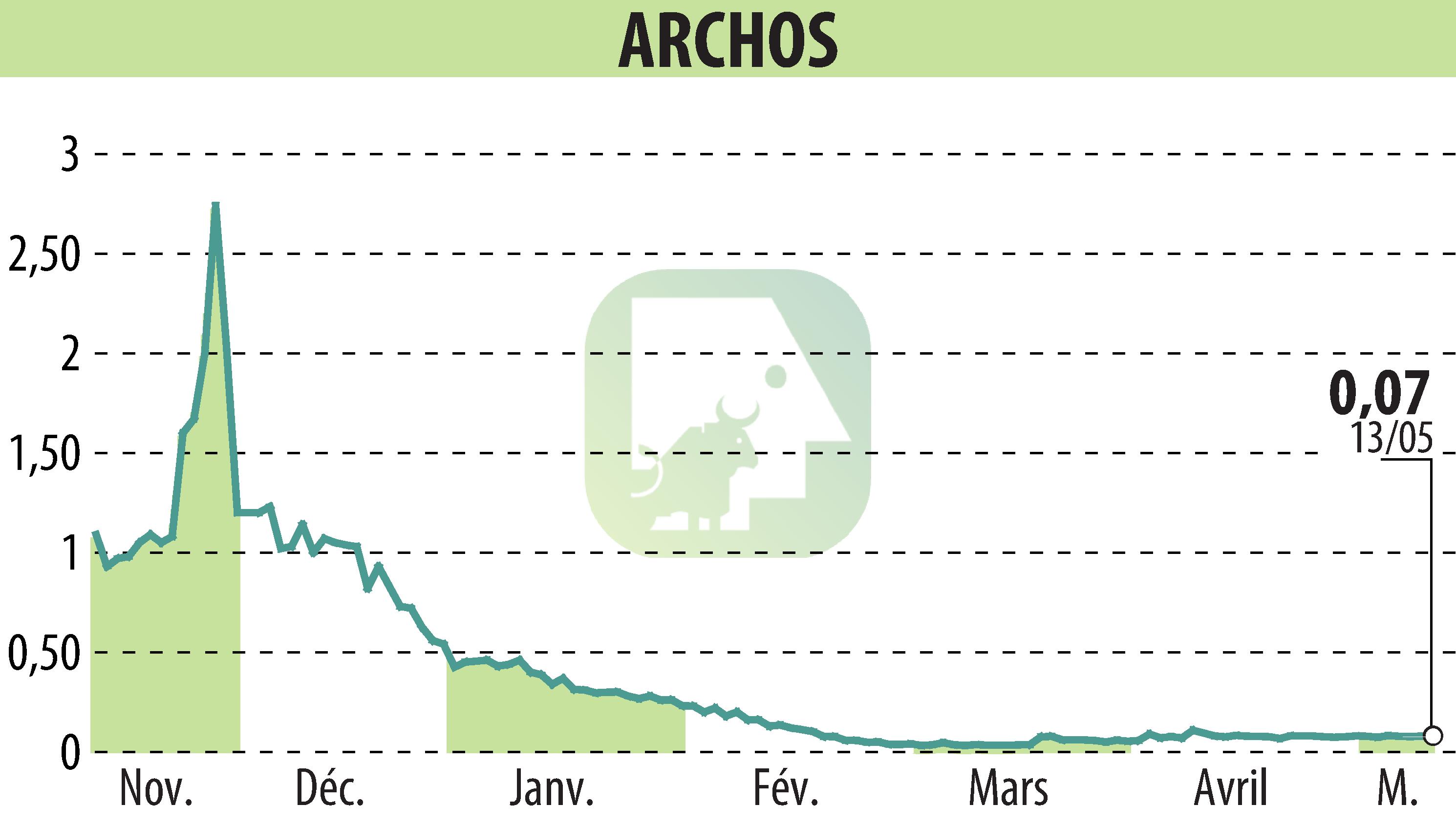 Stock price chart of ARCHOS (EPA:ALJXR) showing fluctuations.