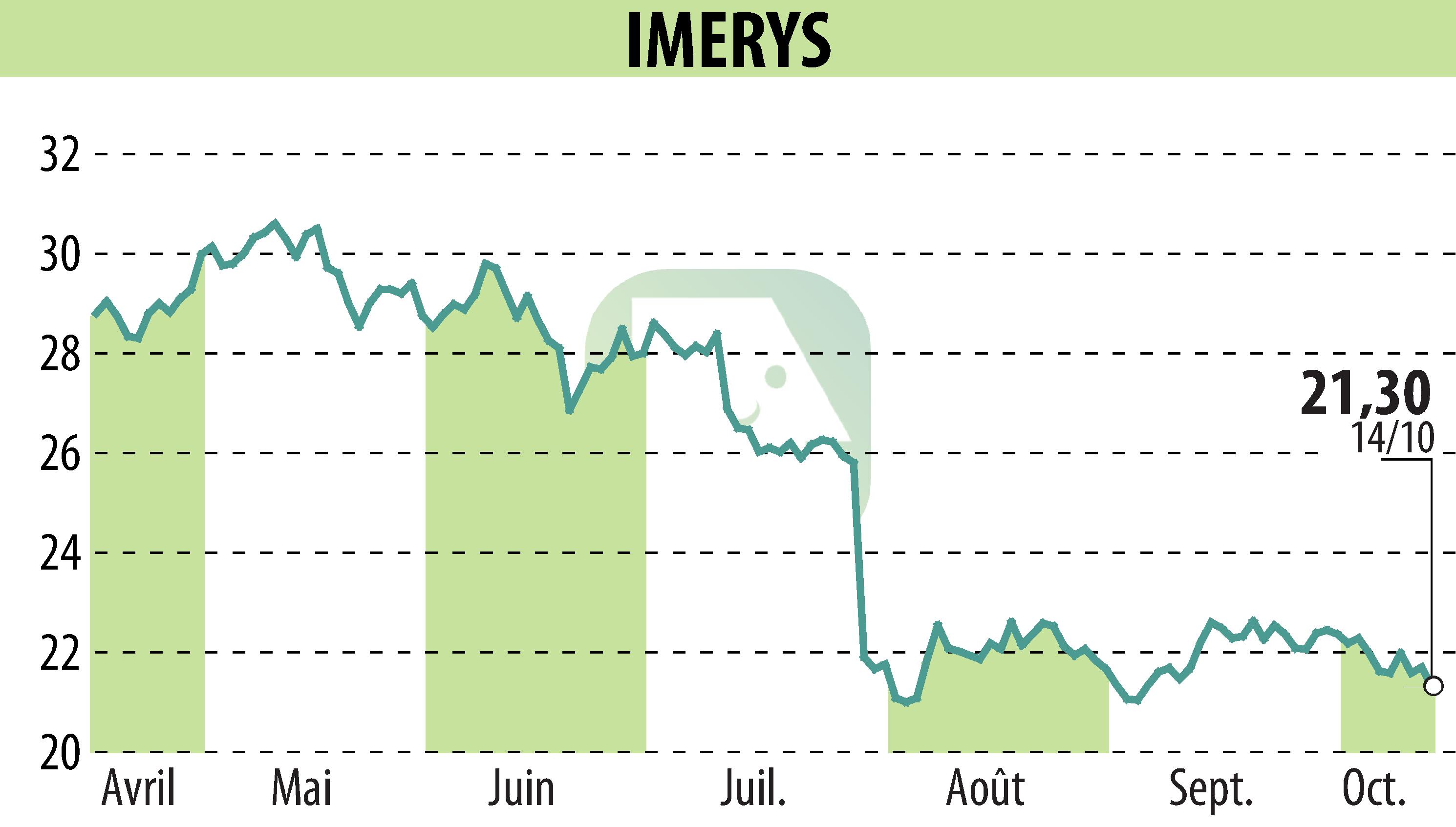 Stock price chart of IMERYS (EPA:NK) showing fluctuations.