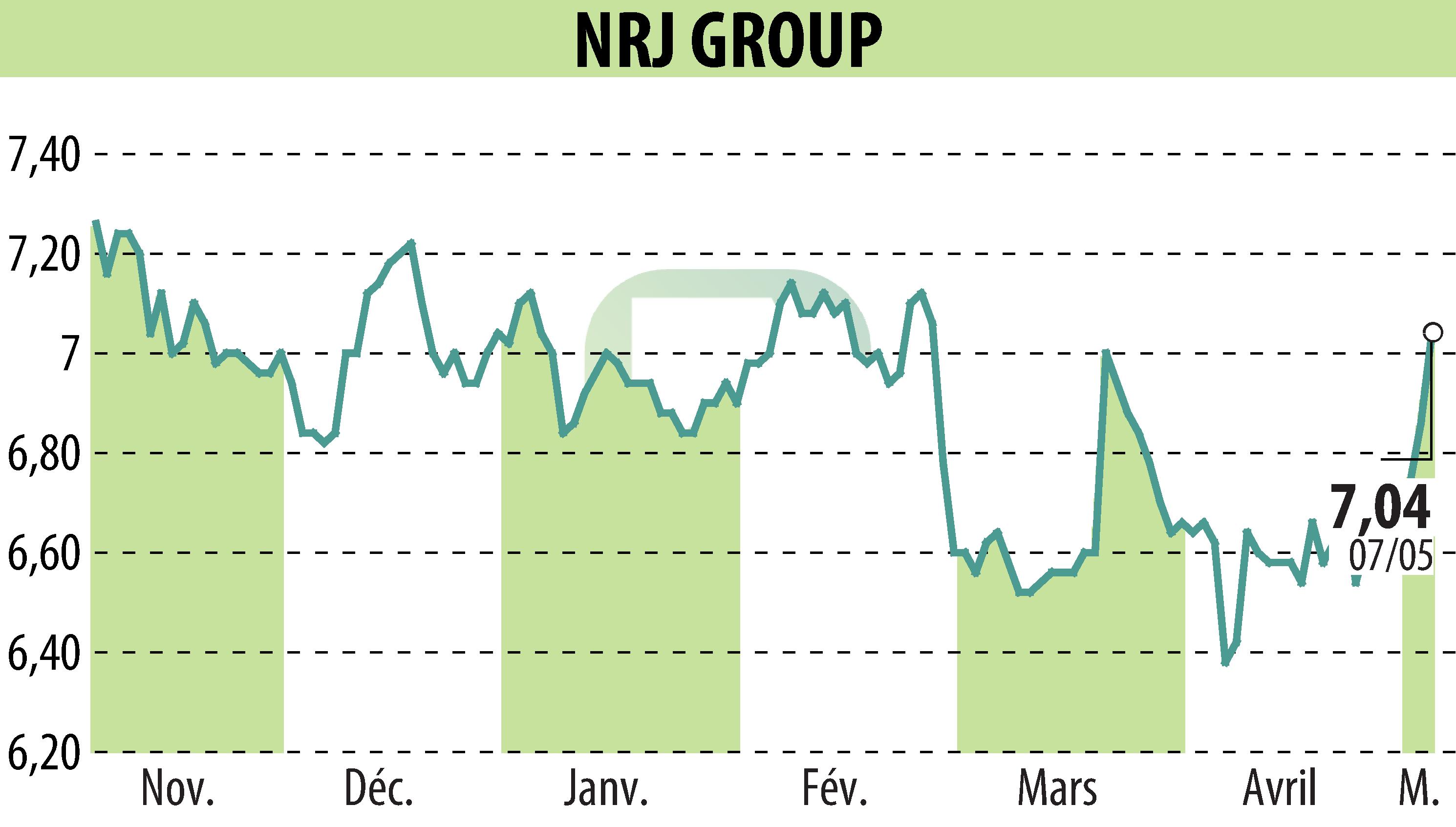 Graphique de l'évolution du cours de l'action NRJ GROUP (EPA:NRG).