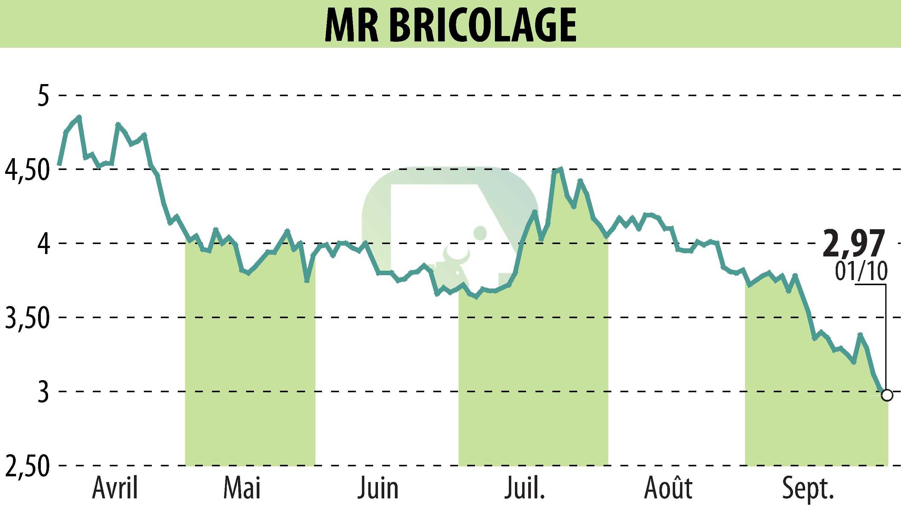 Stock price chart of MR BRICOLAGE (EPA:ALMRB) showing fluctuations.