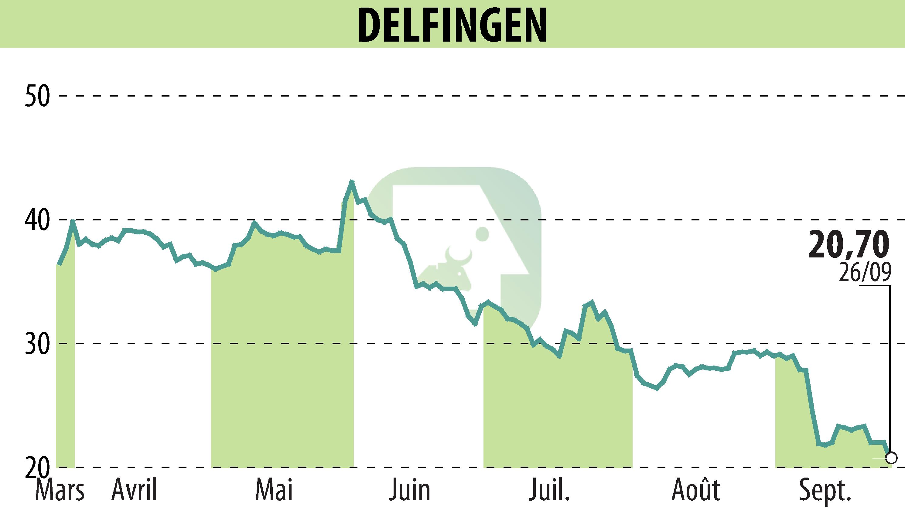 Graphique de l'évolution du cours de l'action DELFINGEN INDUSTRY (EPA:ALDEL).