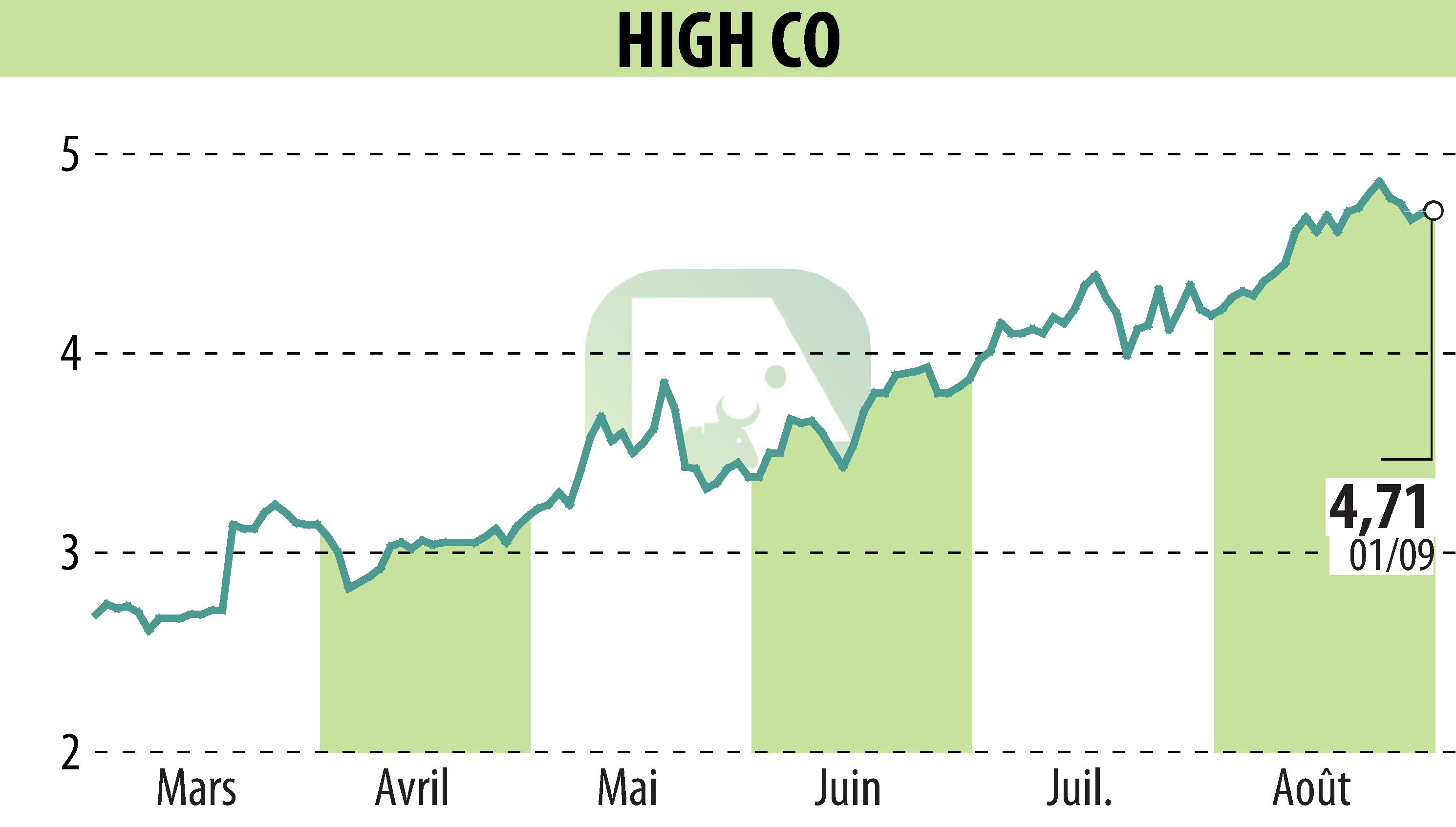 Stock price chart of High Co (EPA:HCO) showing fluctuations.
