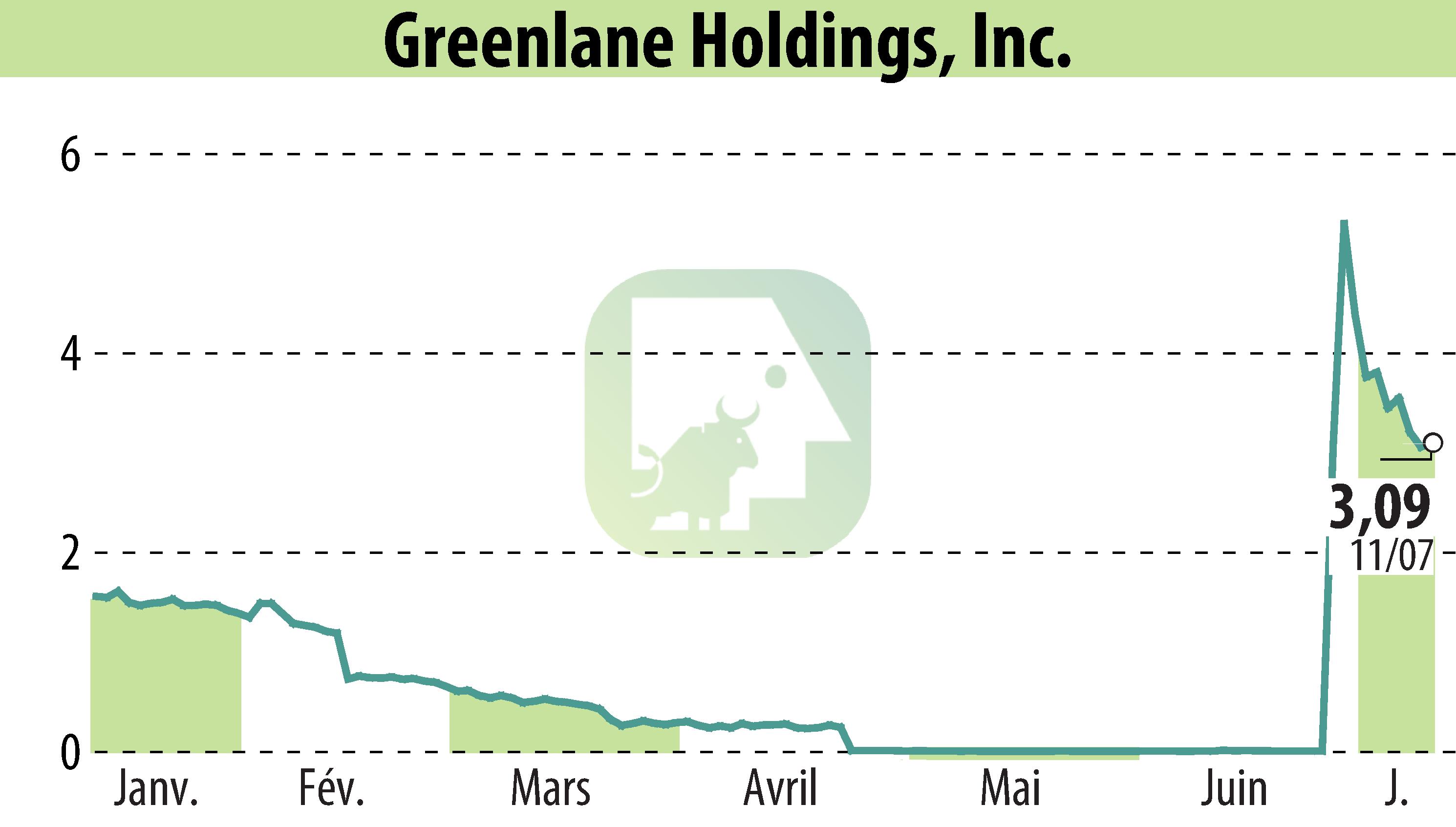 Stock price chart of Greenlane Holdings, Inc. (EBR:GNLN) showing fluctuations.