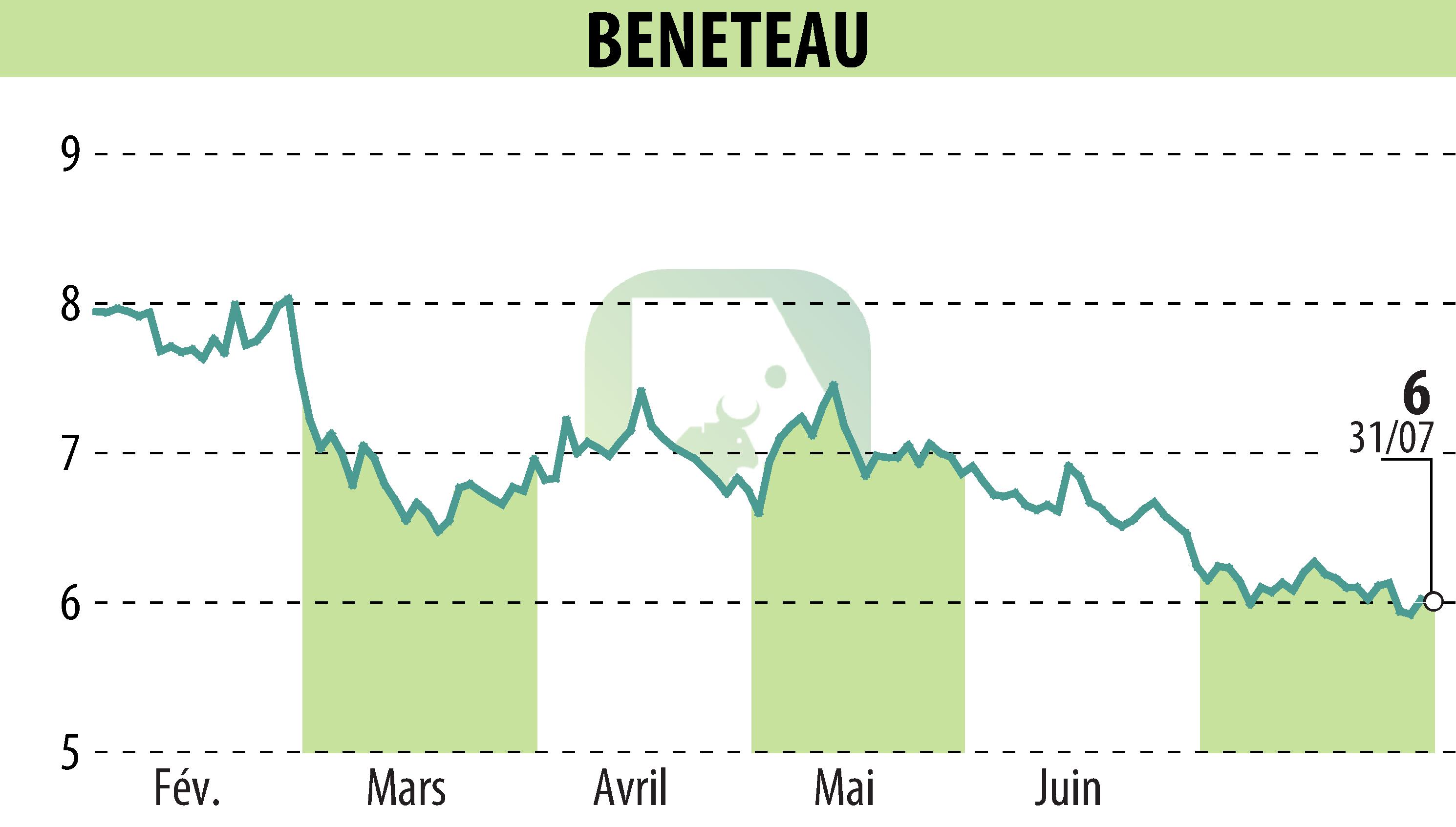 Stock price chart of BENETEAU (EPA:BEN) showing fluctuations.