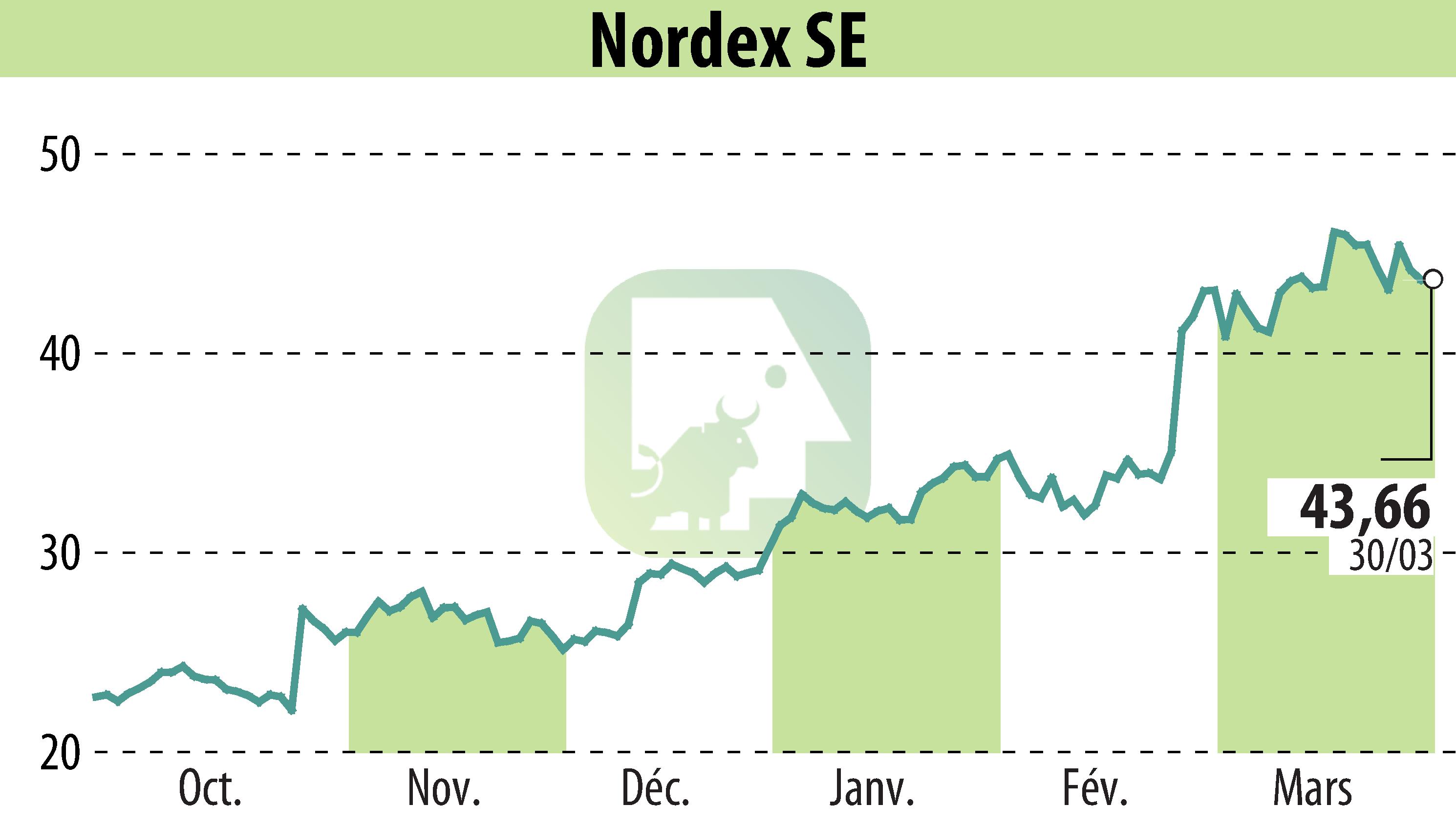 Stock price chart of Nordex SE (EBR:NDX1) showing fluctuations.