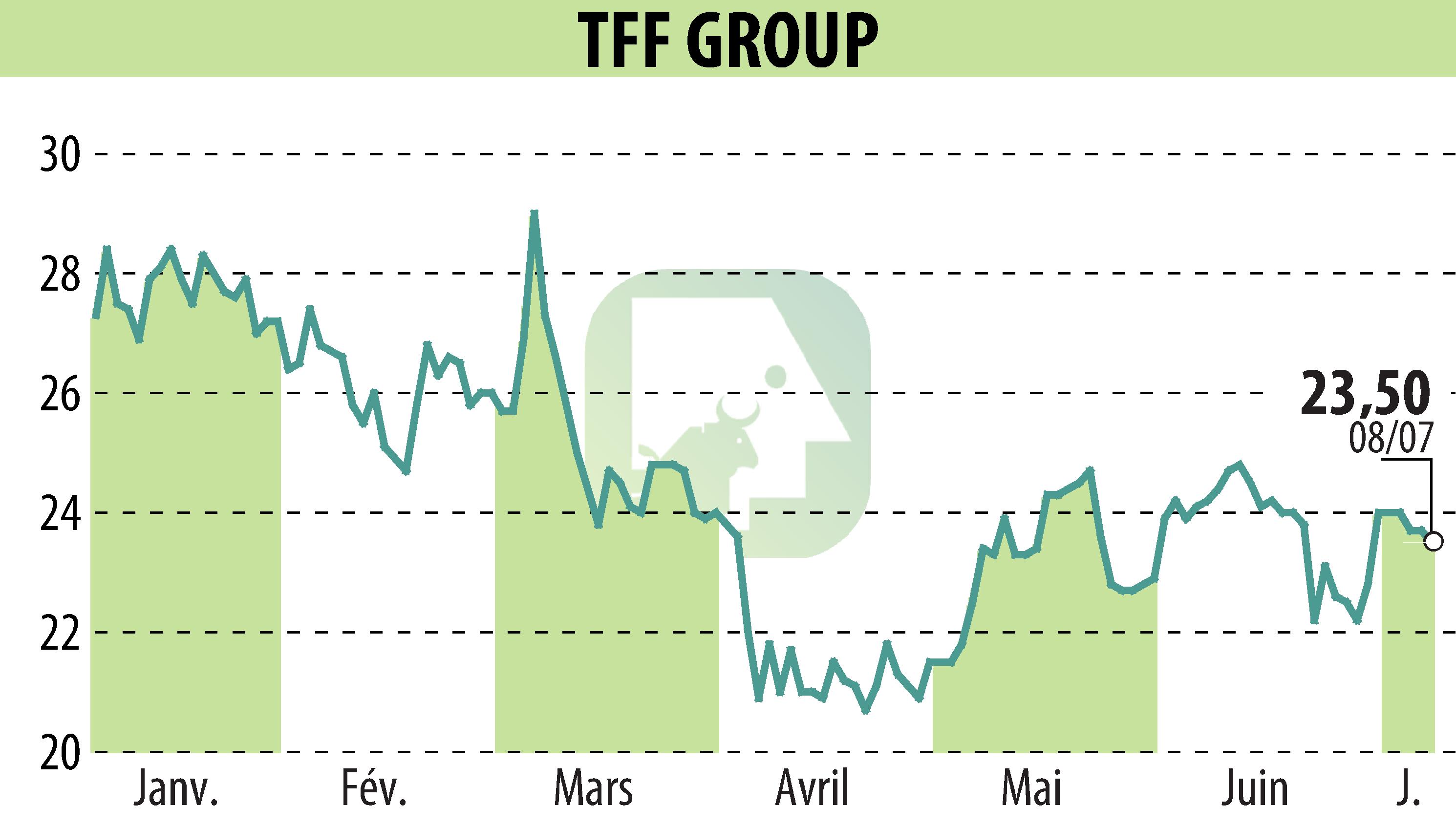 Stock price chart of TONNELERIE FRANCOIS FRERES (EPA:TFF) showing fluctuations.