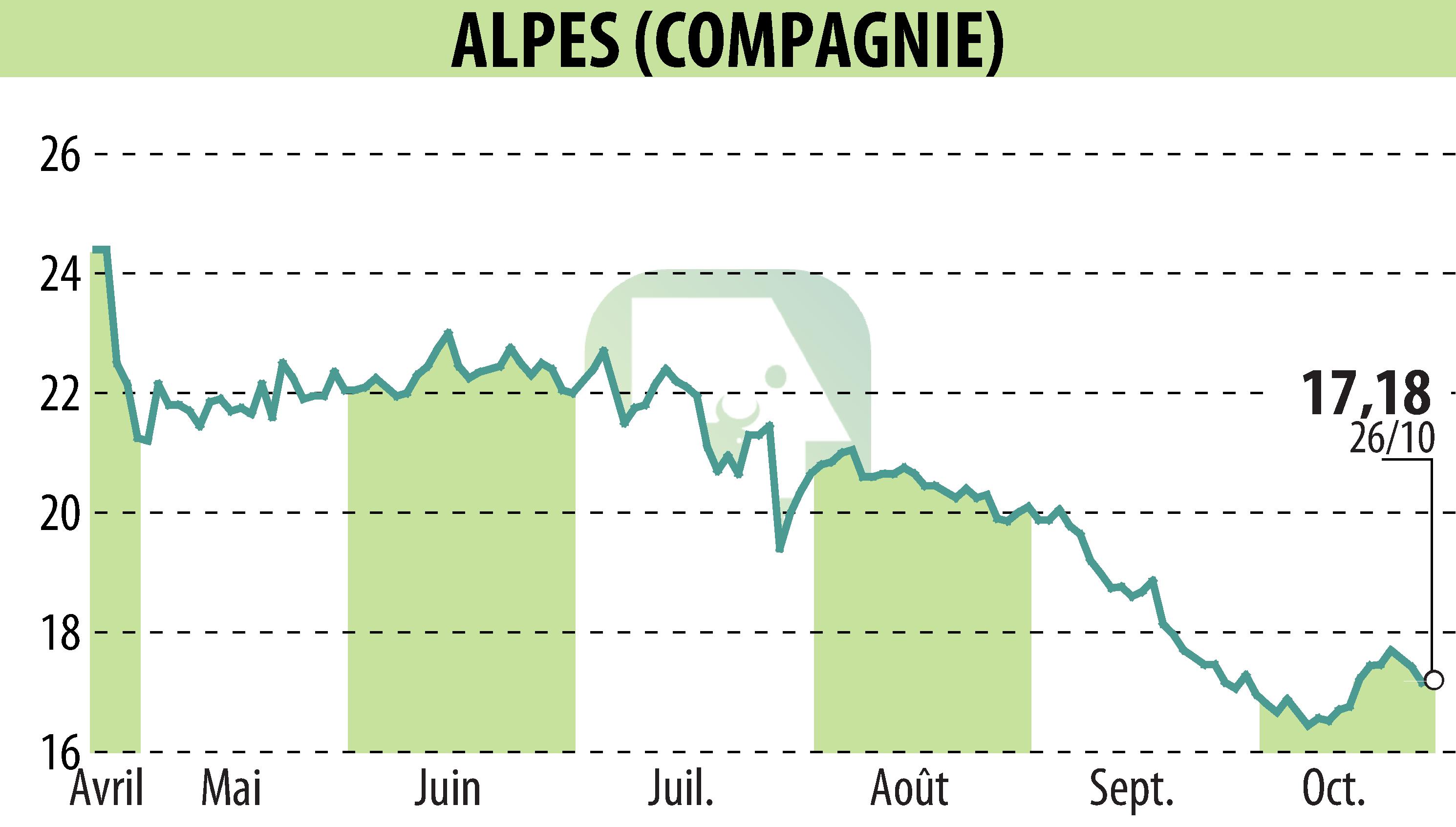 Graphique de l'évolution du cours de l'action COMPAGNIE DES ALPES (EPA:CDA).